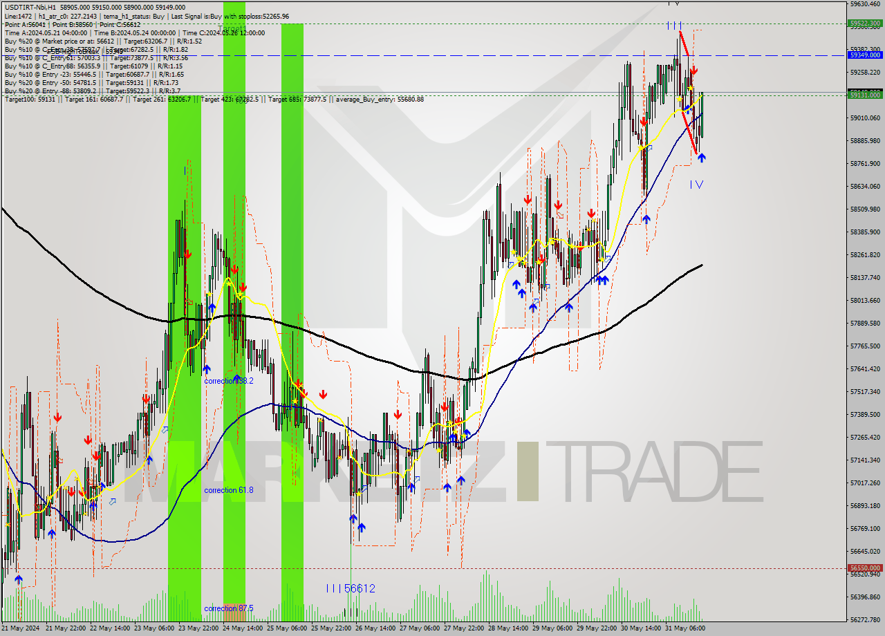 USDTIRT-Nbi MultiTimeframe analysis at date 2024.05.31 18:47