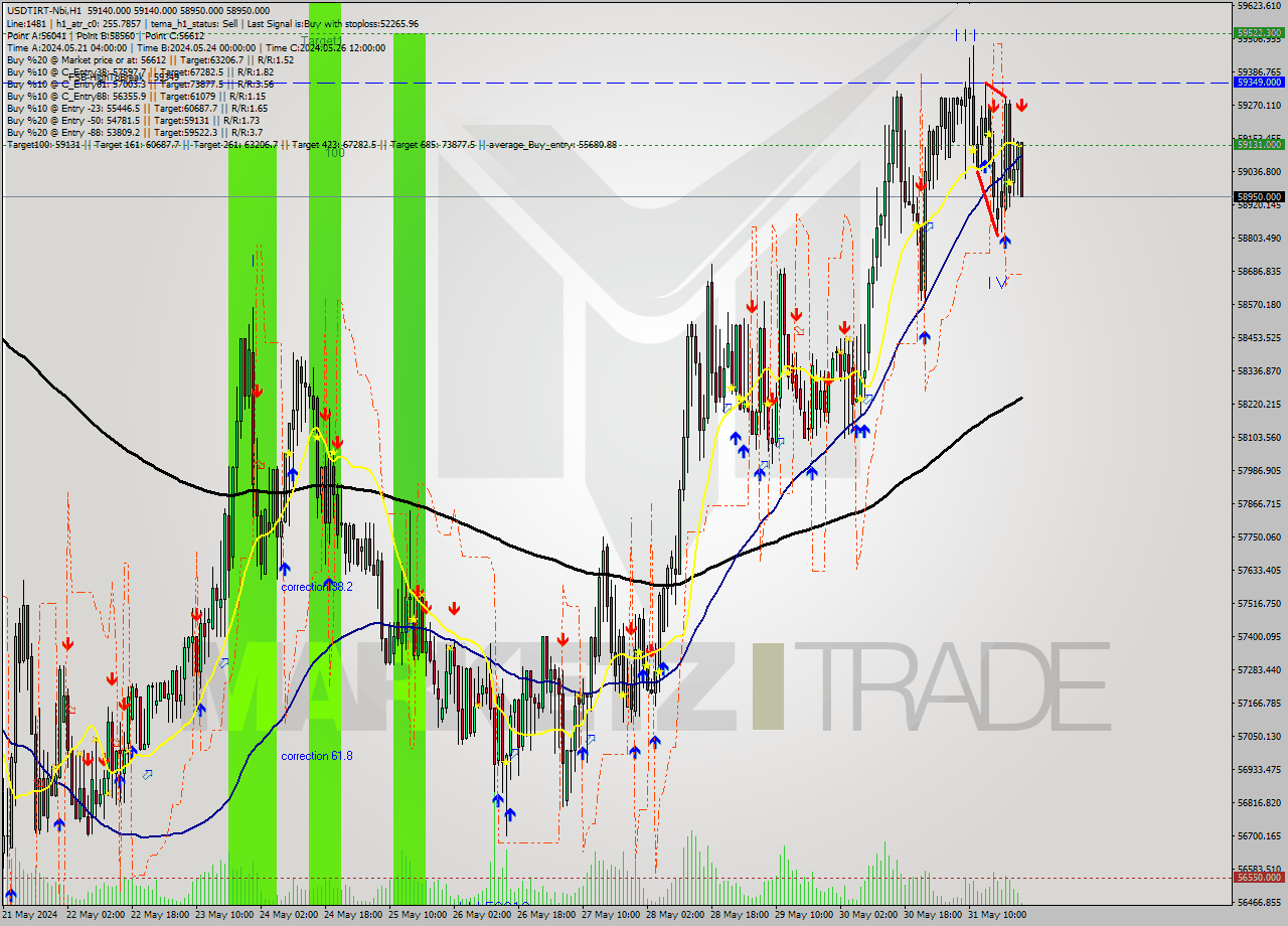 USDTIRT-Nbi MultiTimeframe analysis at date 2024.05.31 22:46