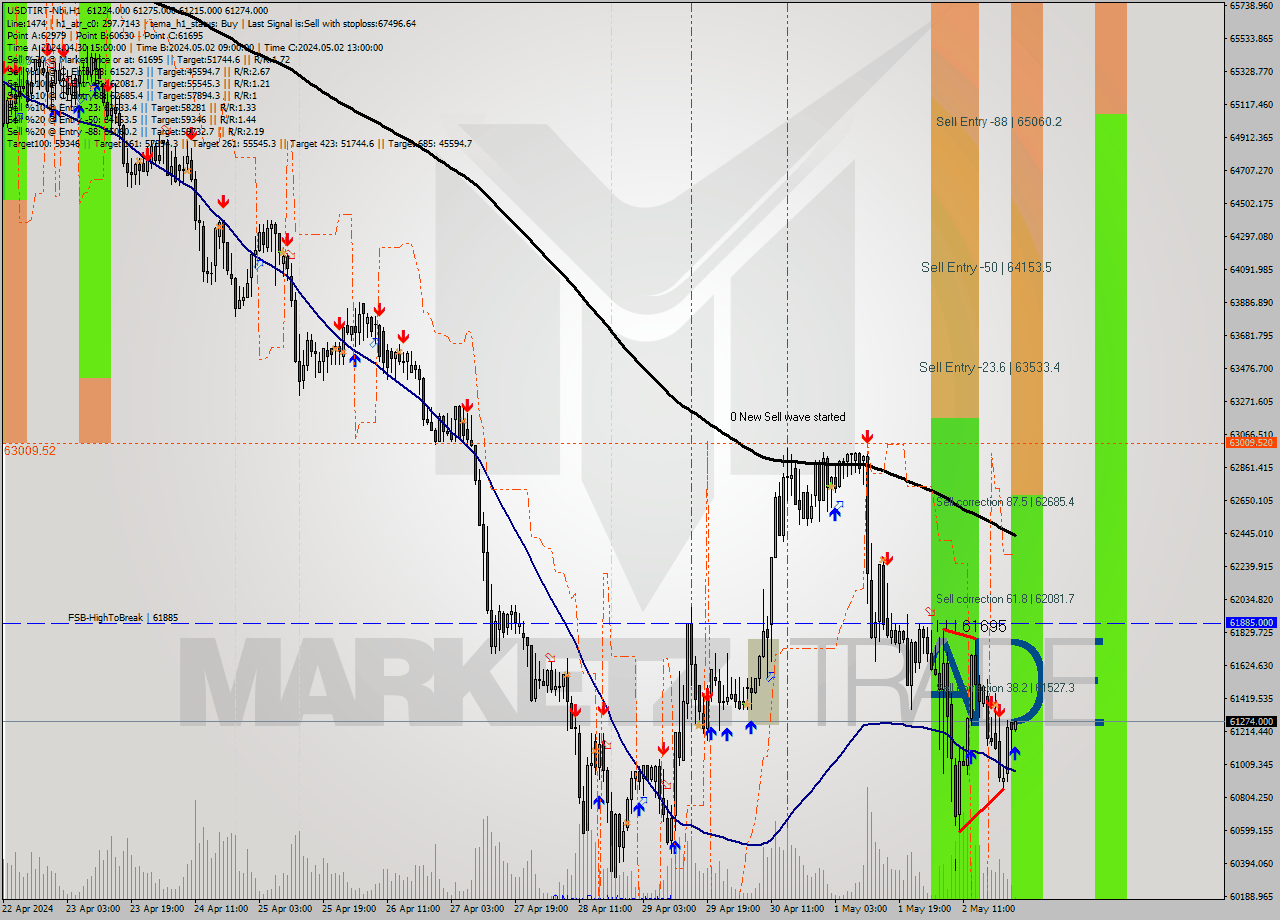 USDTIRT-Nbi MultiTimeframe analysis at date 2024.05.02 23:33