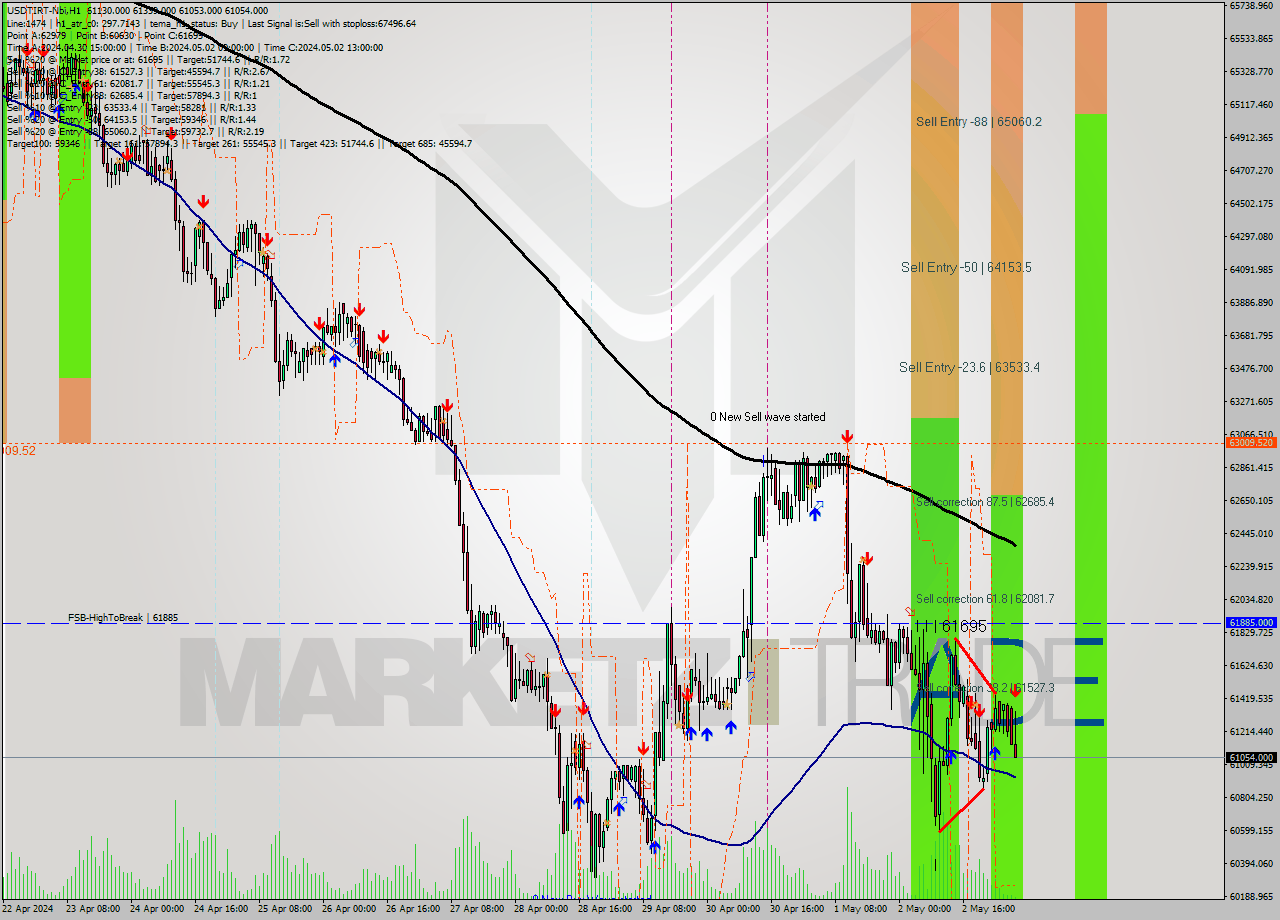 USDTIRT-Nbi MultiTimeframe analysis at date 2024.05.03 04:42