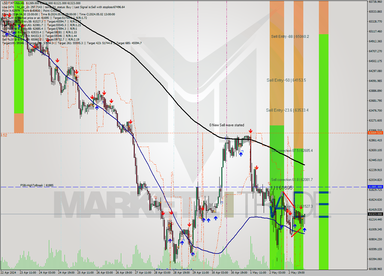 USDTIRT-Nbi MultiTimeframe analysis at date 2024.05.03 08:11