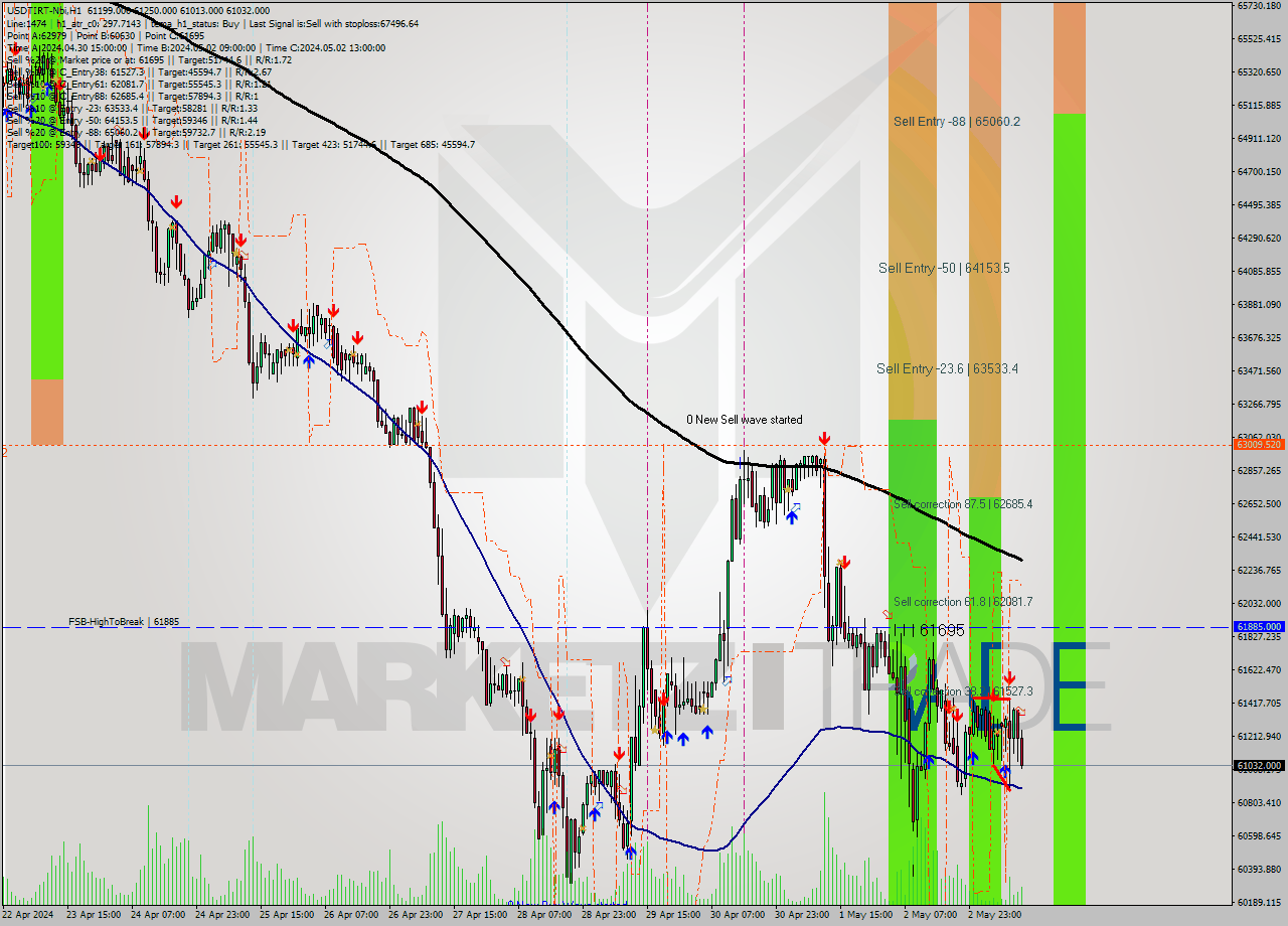 USDTIRT-Nbi MultiTimeframe analysis at date 2024.05.03 12:23