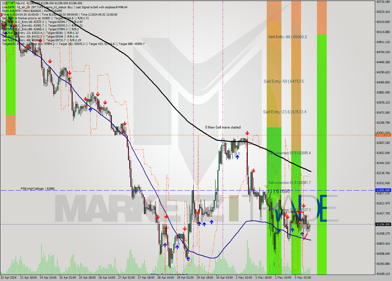 USDTIRT-Nbi MultiTimeframe analysis at date 2024.05.03 14:30