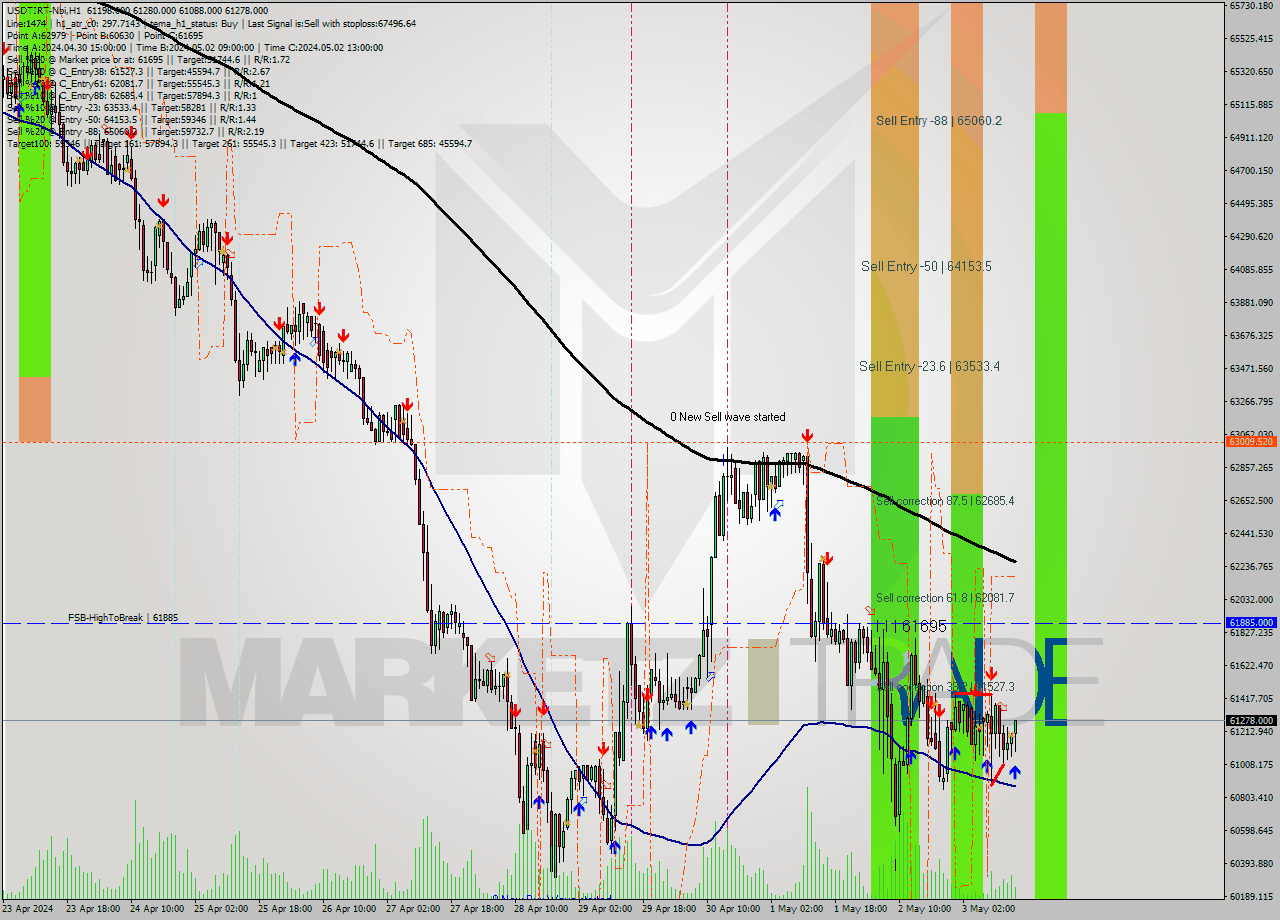 USDTIRT-Nbi MultiTimeframe analysis at date 2024.05.03 15:08