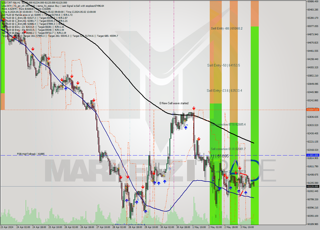 USDTIRT-Nbi MultiTimeframe analysis at date 2024.05.03 23:20