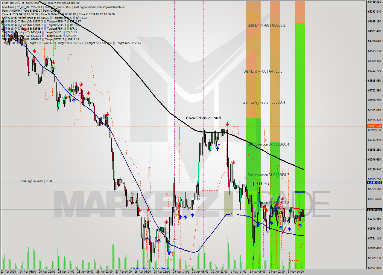 USDTIRT-Nbi MultiTimeframe analysis at date 2024.05.04 03:02