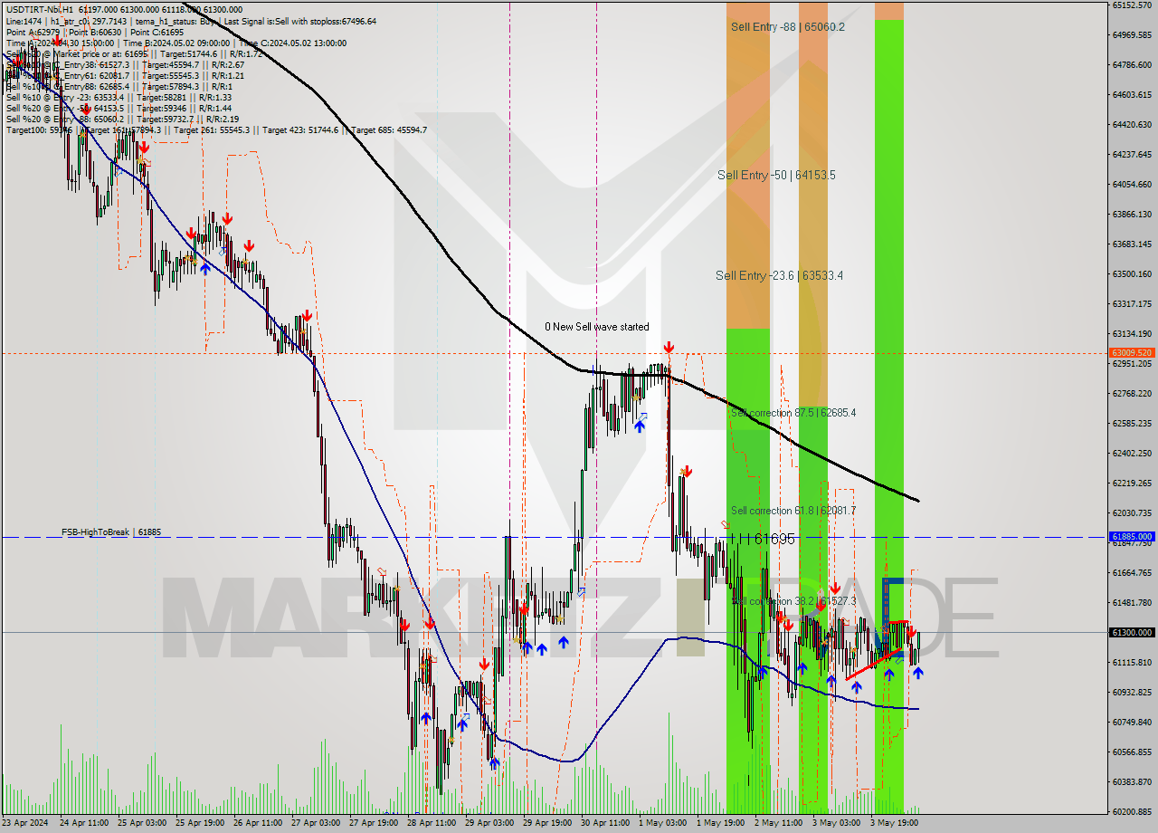 USDTIRT-Nbi MultiTimeframe analysis at date 2024.05.04 08:21