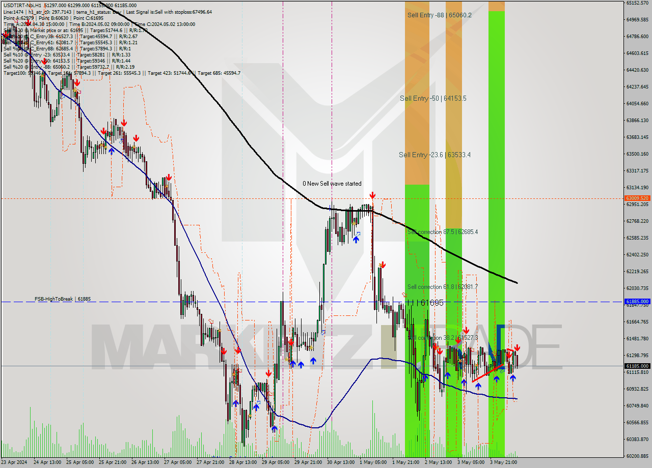 USDTIRT-Nbi MultiTimeframe analysis at date 2024.05.04 09:39