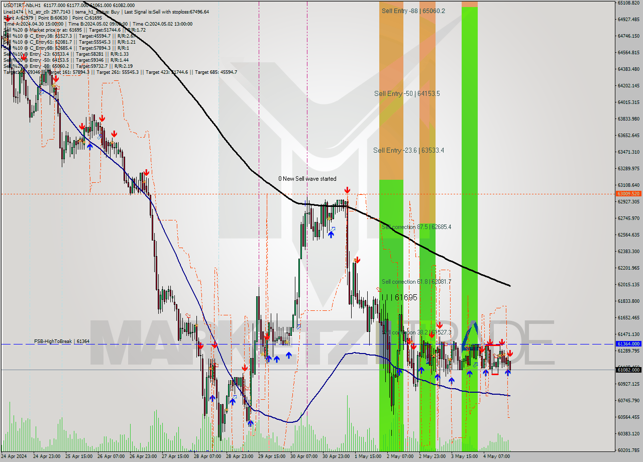 USDTIRT-Nbi MultiTimeframe analysis at date 2024.05.04 19:32