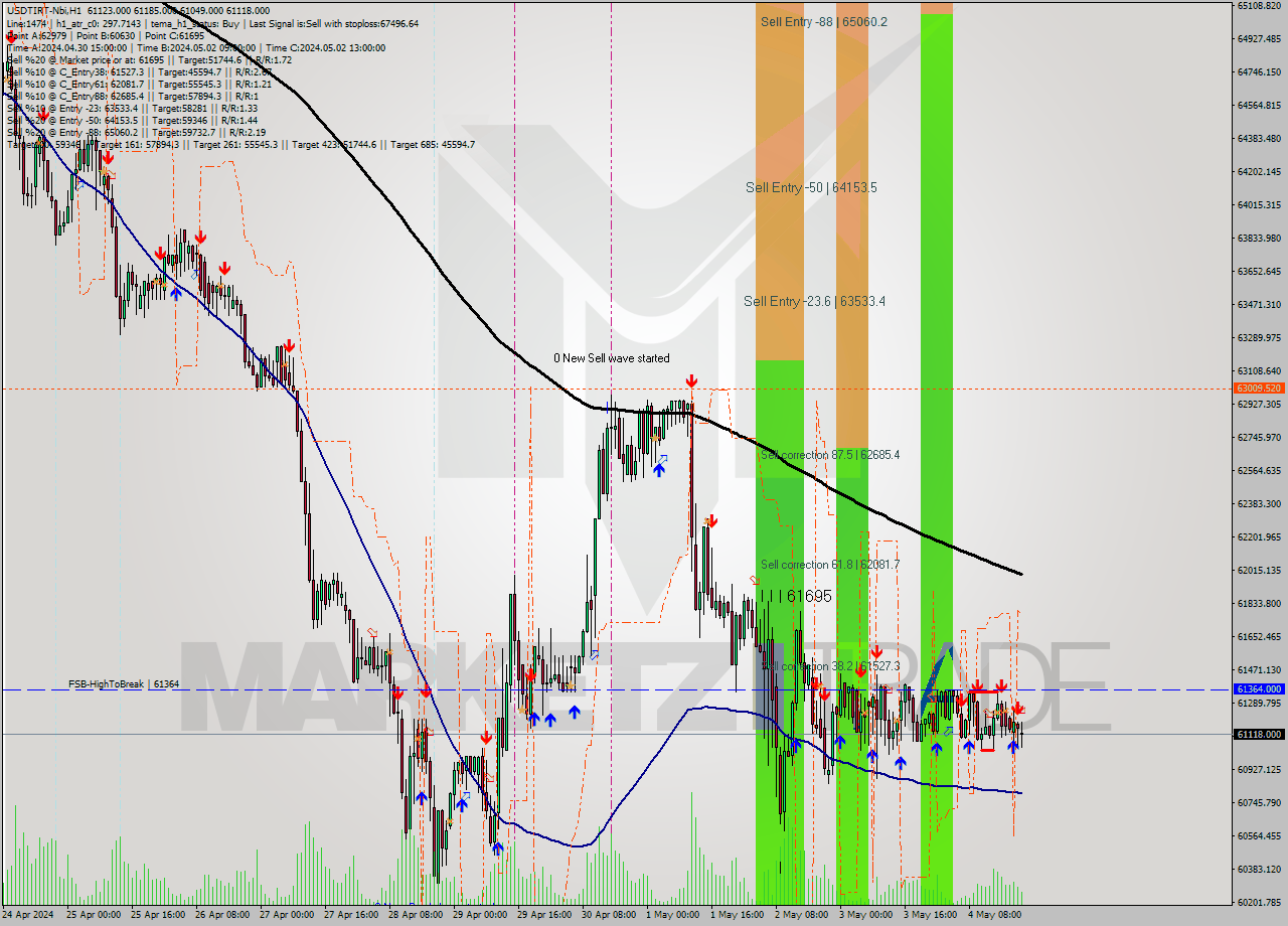 USDTIRT-Nbi MultiTimeframe analysis at date 2024.05.04 21:00
