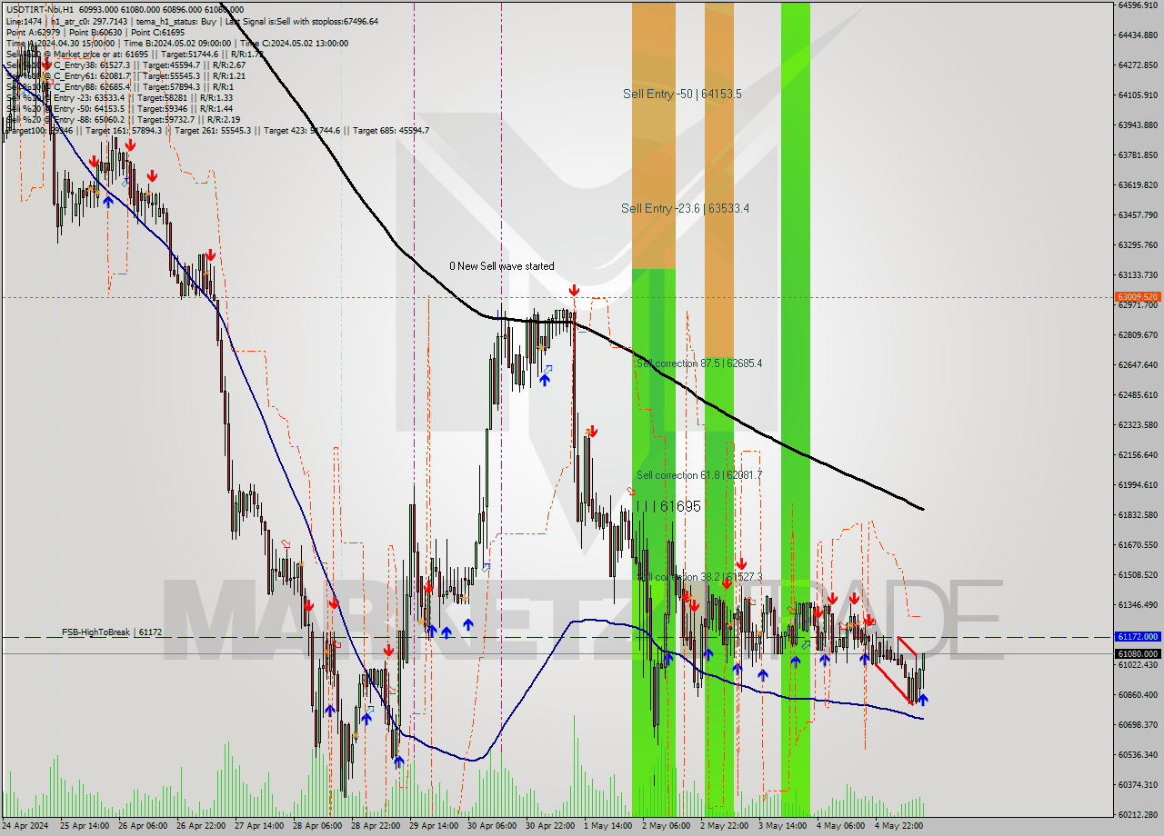USDTIRT-Nbi MultiTimeframe analysis at date 2024.05.05 11:00