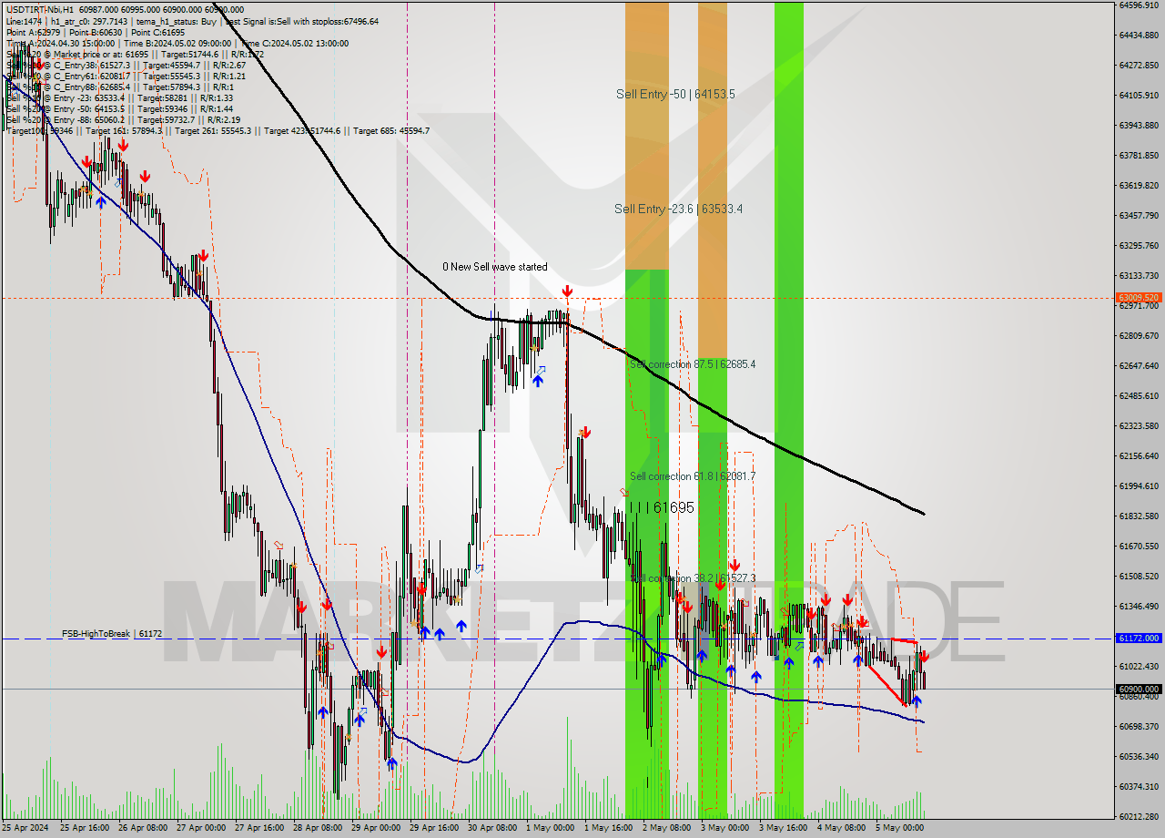 USDTIRT-Nbi MultiTimeframe analysis at date 2024.05.05 12:53