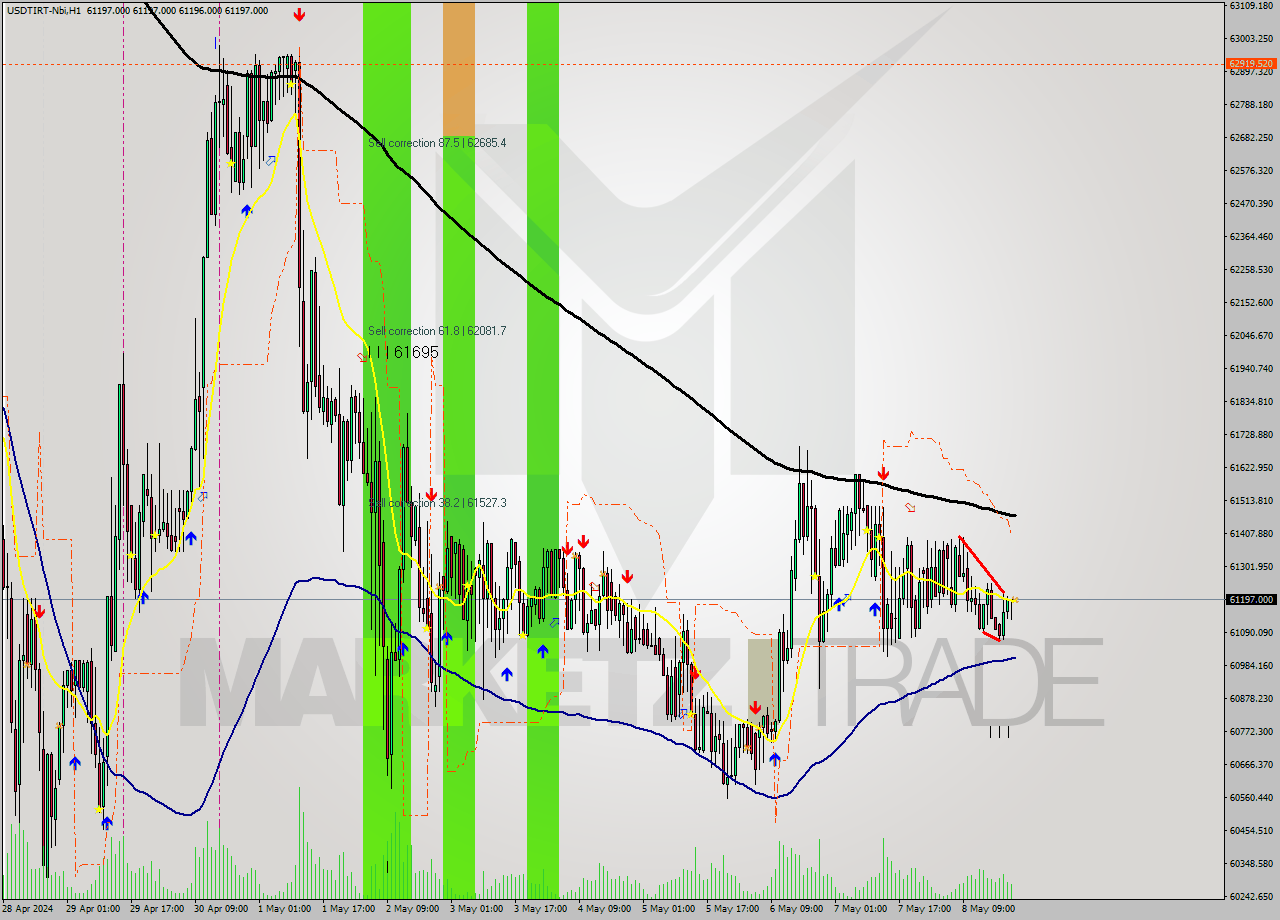 USDTIRT-Nbi MultiTimeframe analysis at date 2024.05.08 21:30