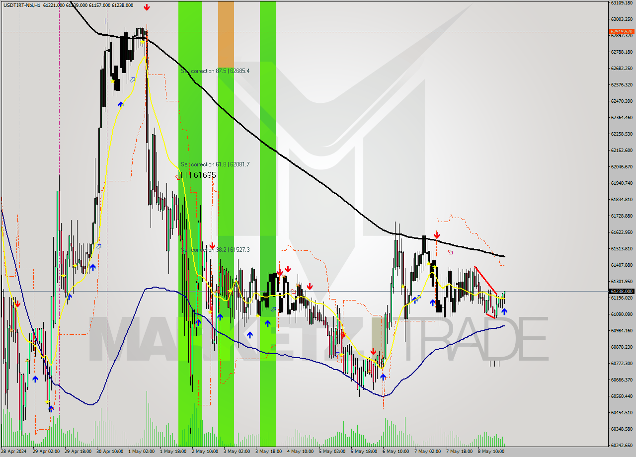 USDTIRT-Nbi MultiTimeframe analysis at date 2024.05.08 22:52