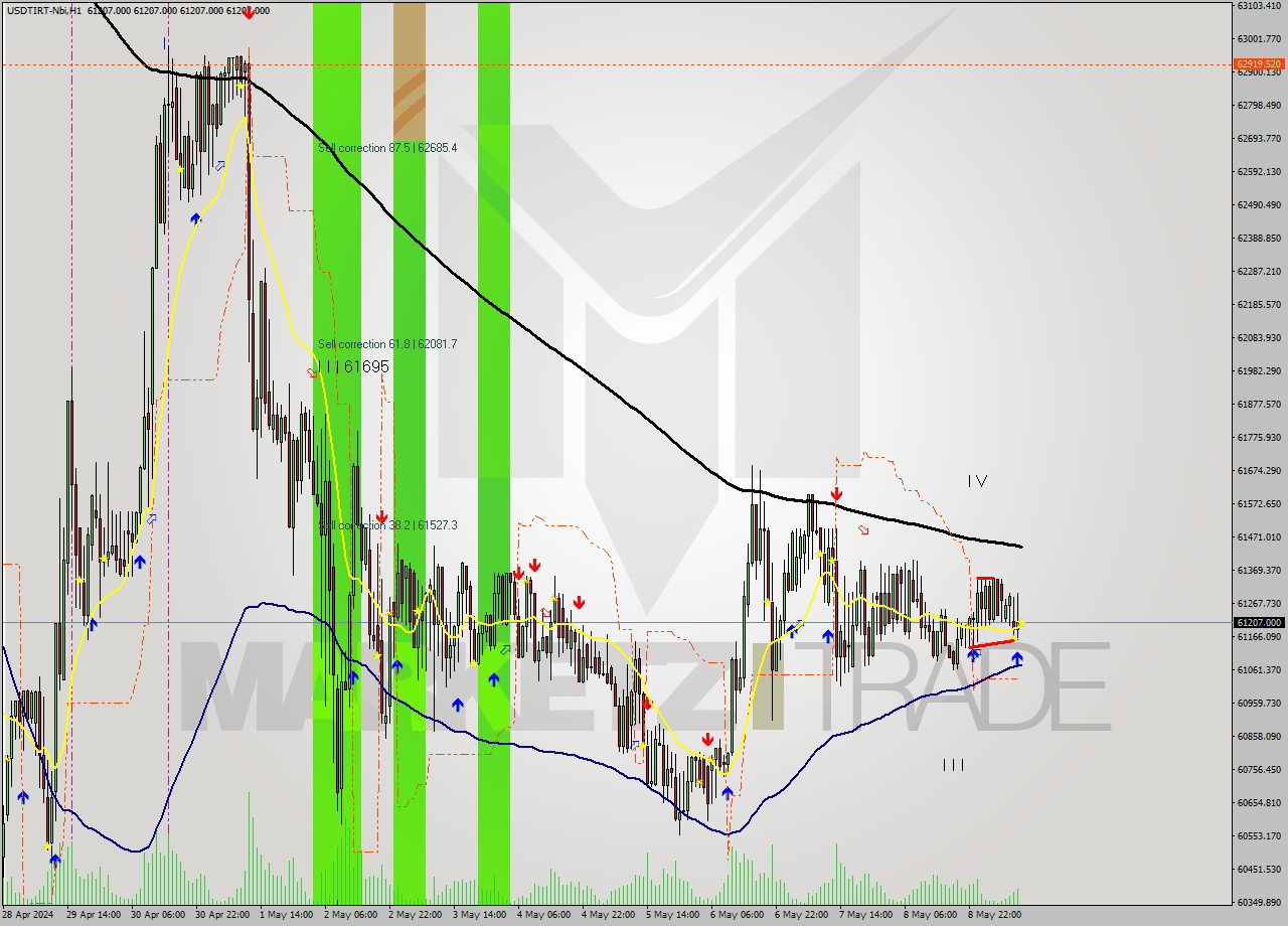 USDTIRT-Nbi MultiTimeframe analysis at date 2024.05.09 10:30