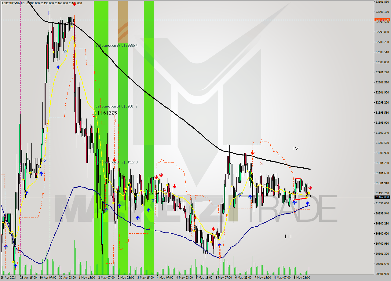 USDTIRT-Nbi MultiTimeframe analysis at date 2024.05.09 11:38