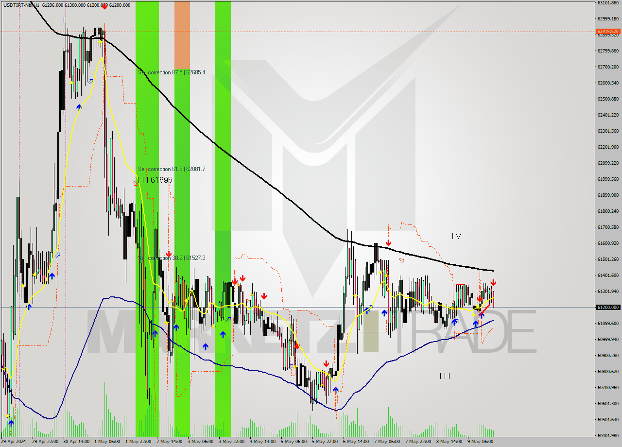 USDTIRT-Nbi MultiTimeframe analysis at date 2024.05.09 19:06