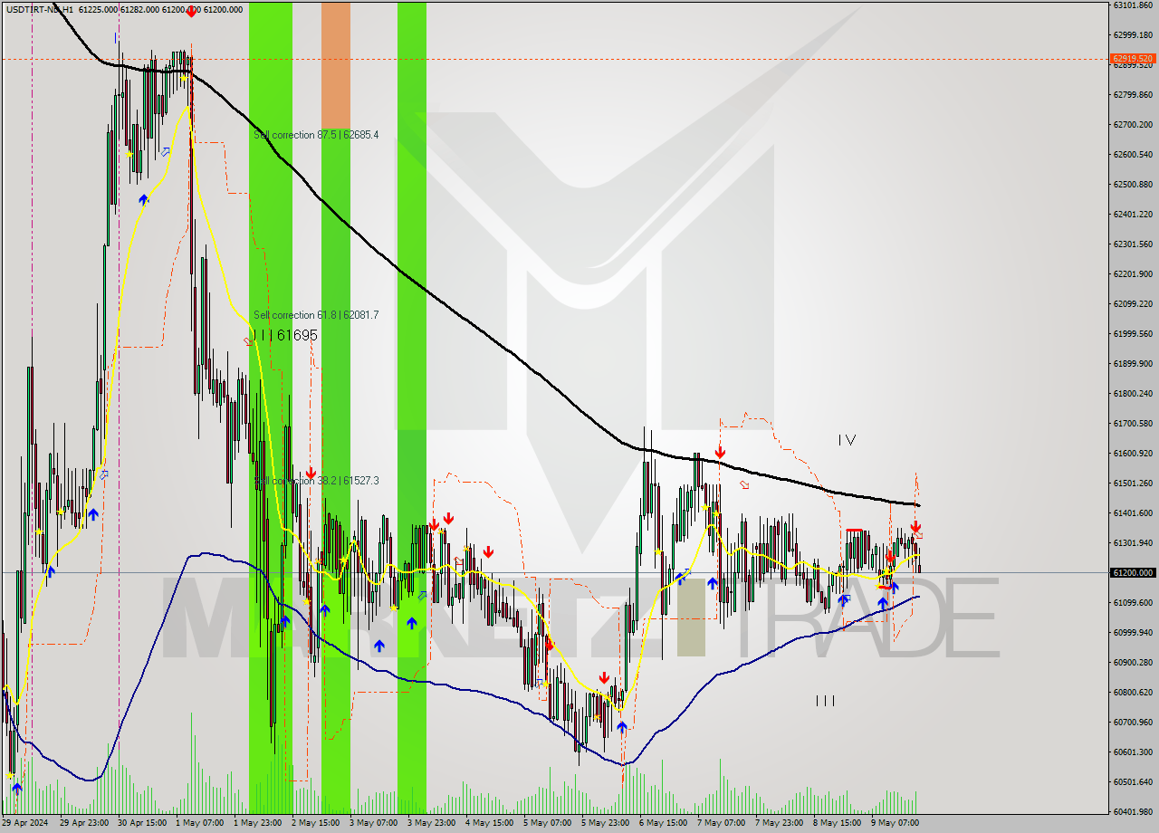 USDTIRT-Nbi MultiTimeframe analysis at date 2024.05.09 19:30