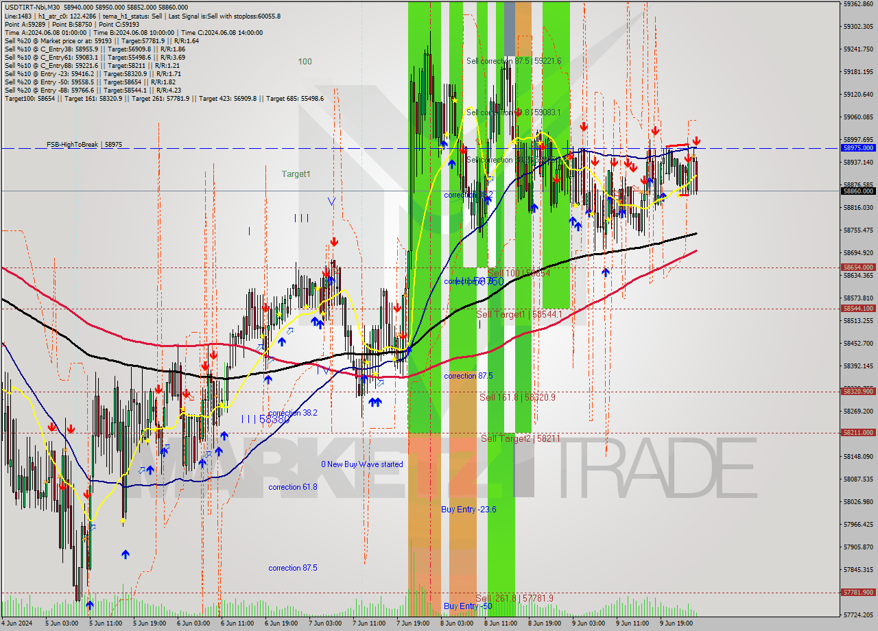 USDTIRT-Nbi M30 Analysis USDTIRT-Nbi M30 Signal