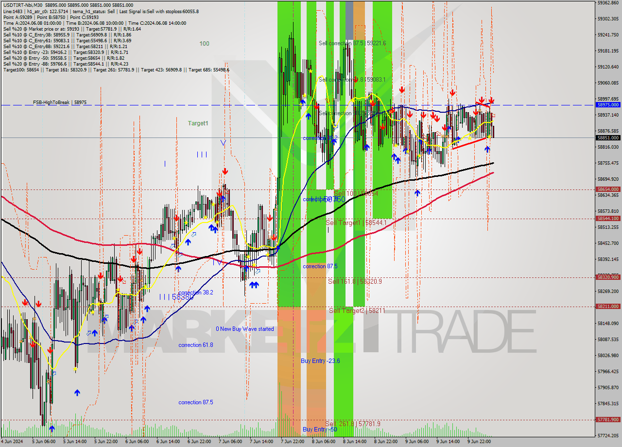 USDTIRT-Nbi M30 Signal