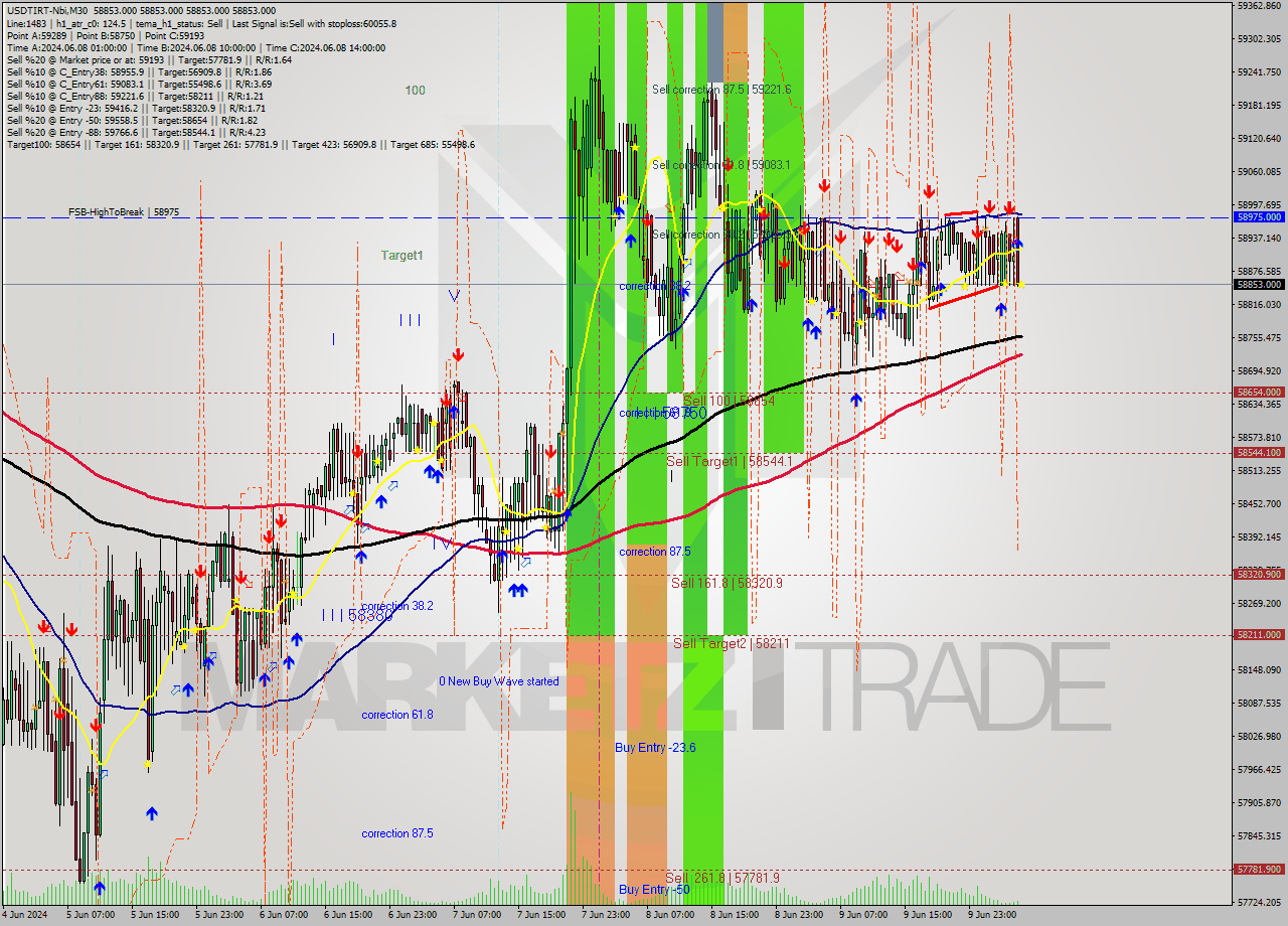 USDTIRT-Nbi M30 Signal