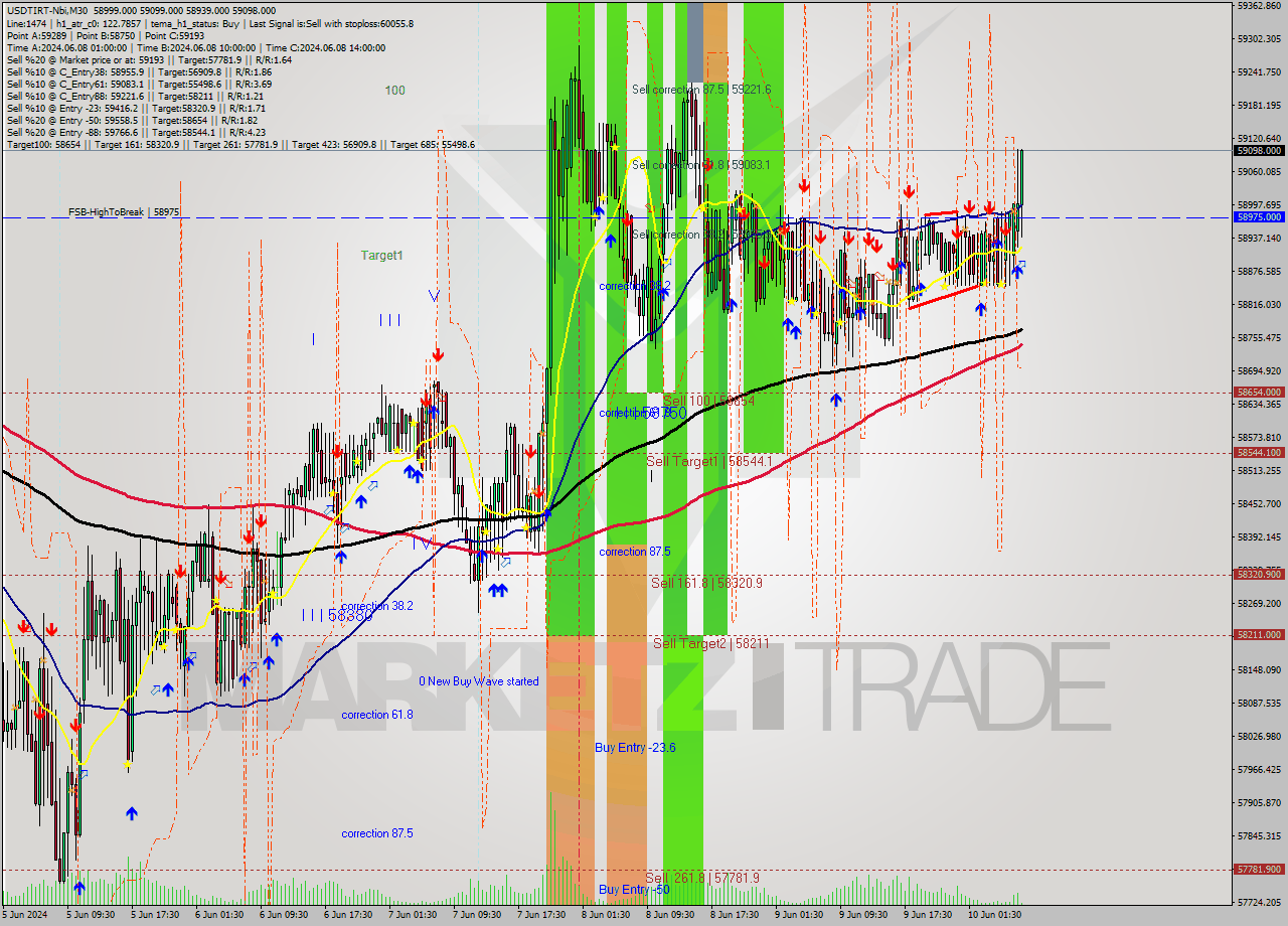 USDTIRT-Nbi M30 Signal