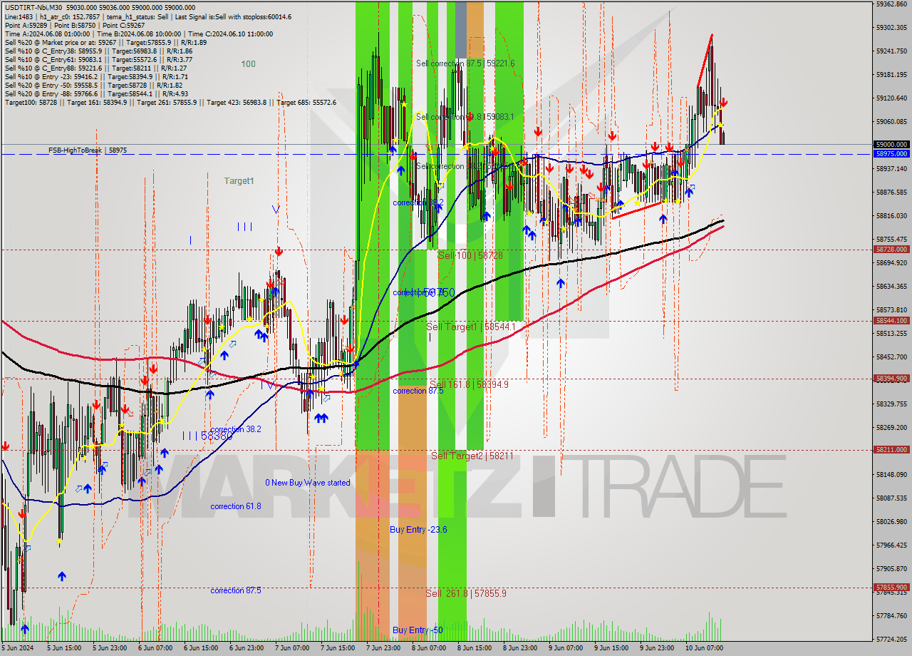 USDTIRT-Nbi M30 Signal