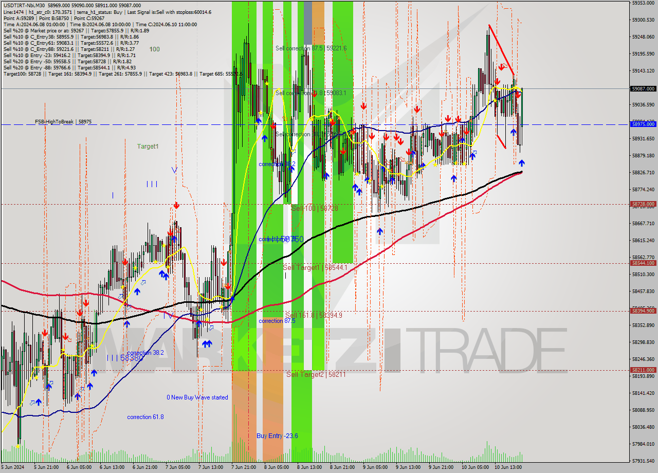 USDTIRT-Nbi M30 Signal