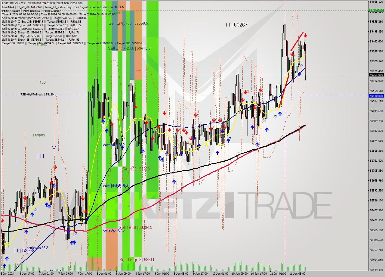 USDTIRT-Nbi M30 Signal