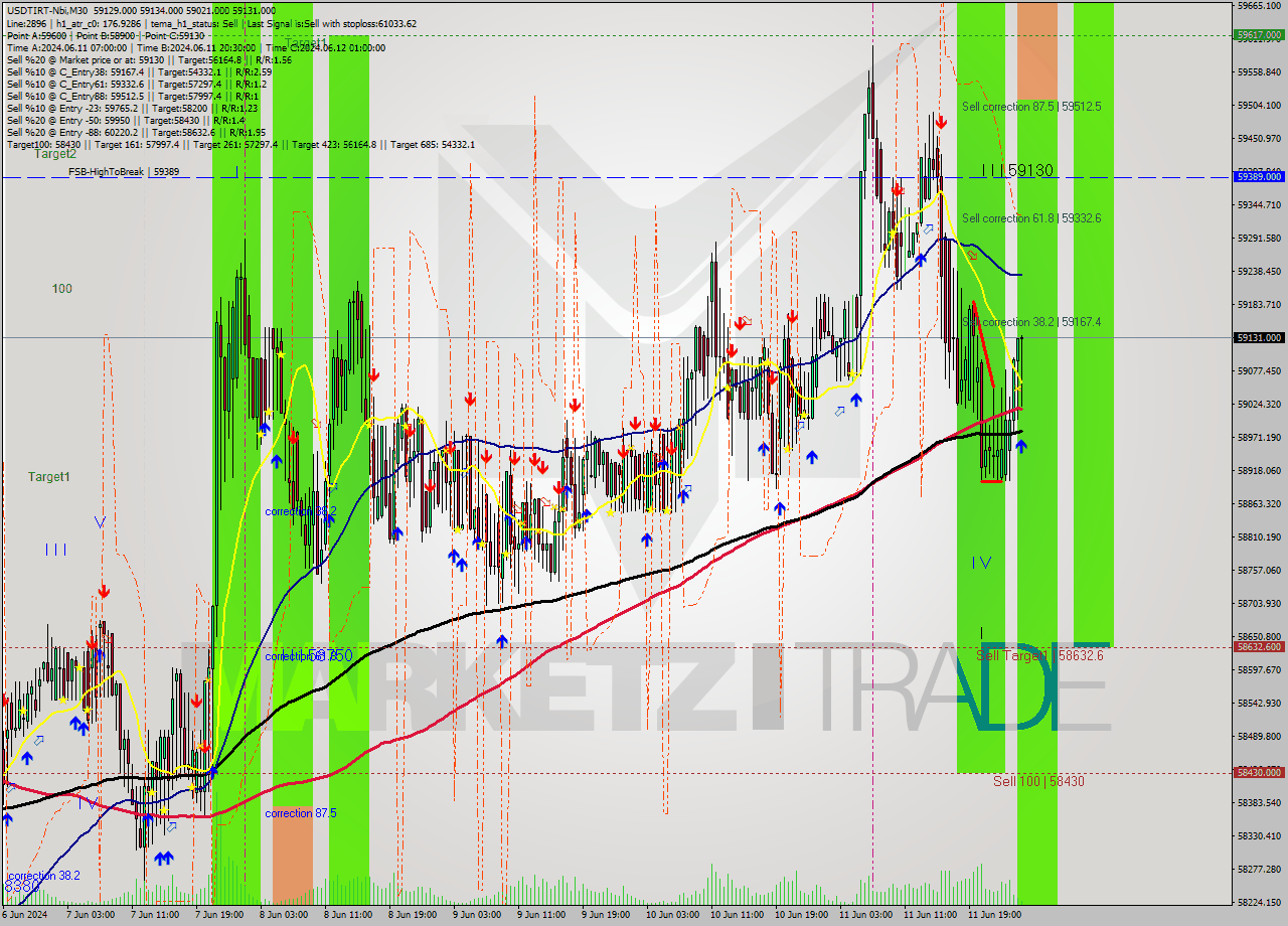 USDTIRT-Nbi M30 Signal