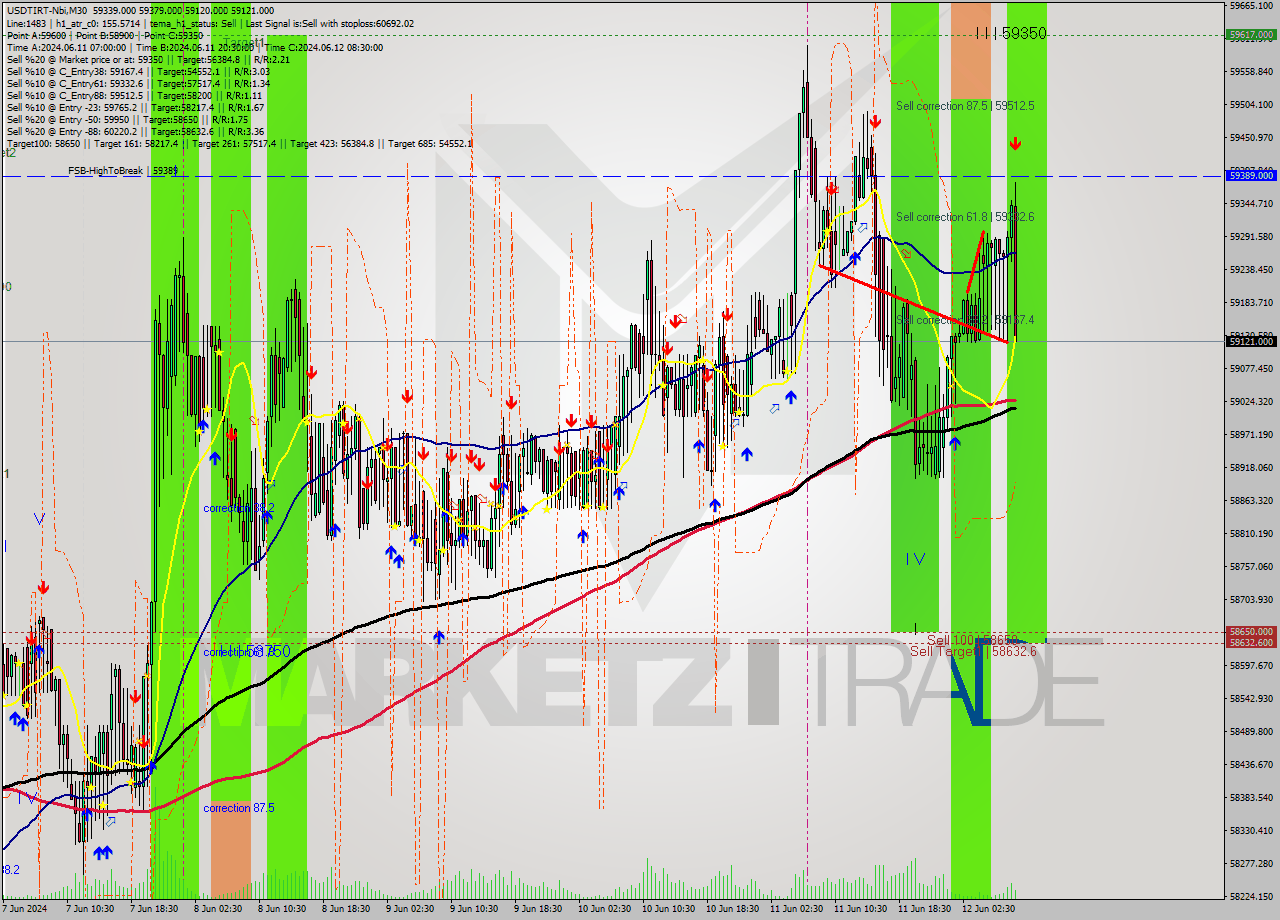 USDTIRT-Nbi M30 Analysis USDTIRT-Nbi M30 Signal