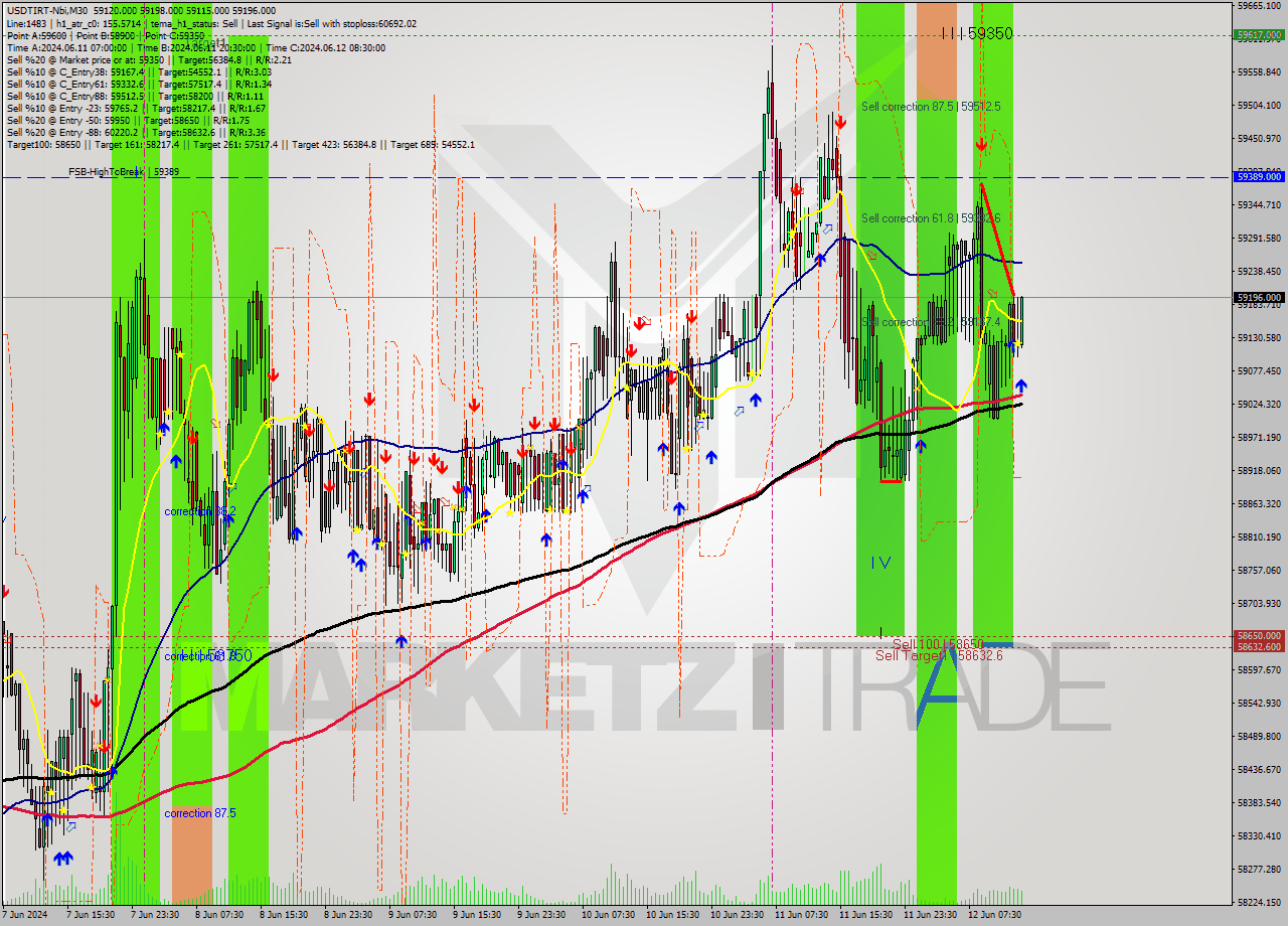 USDTIRT-Nbi M30 Signal