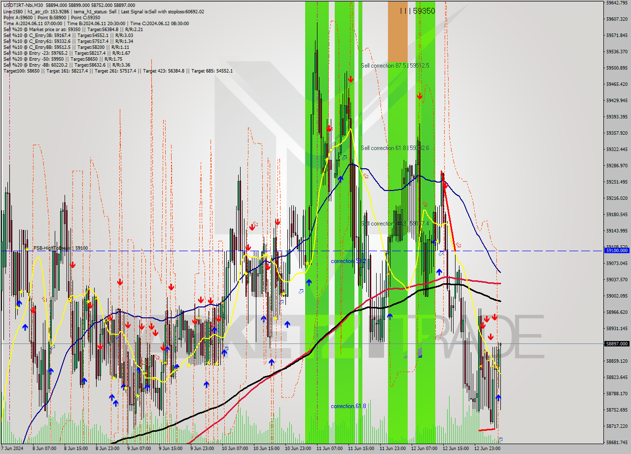 USDTIRT-Nbi M30 Signal