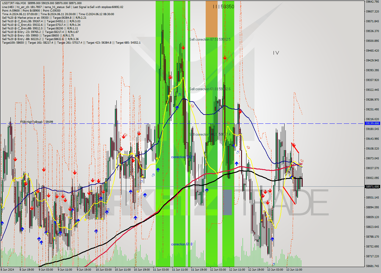 USDTIRT-Nbi M30 Signal