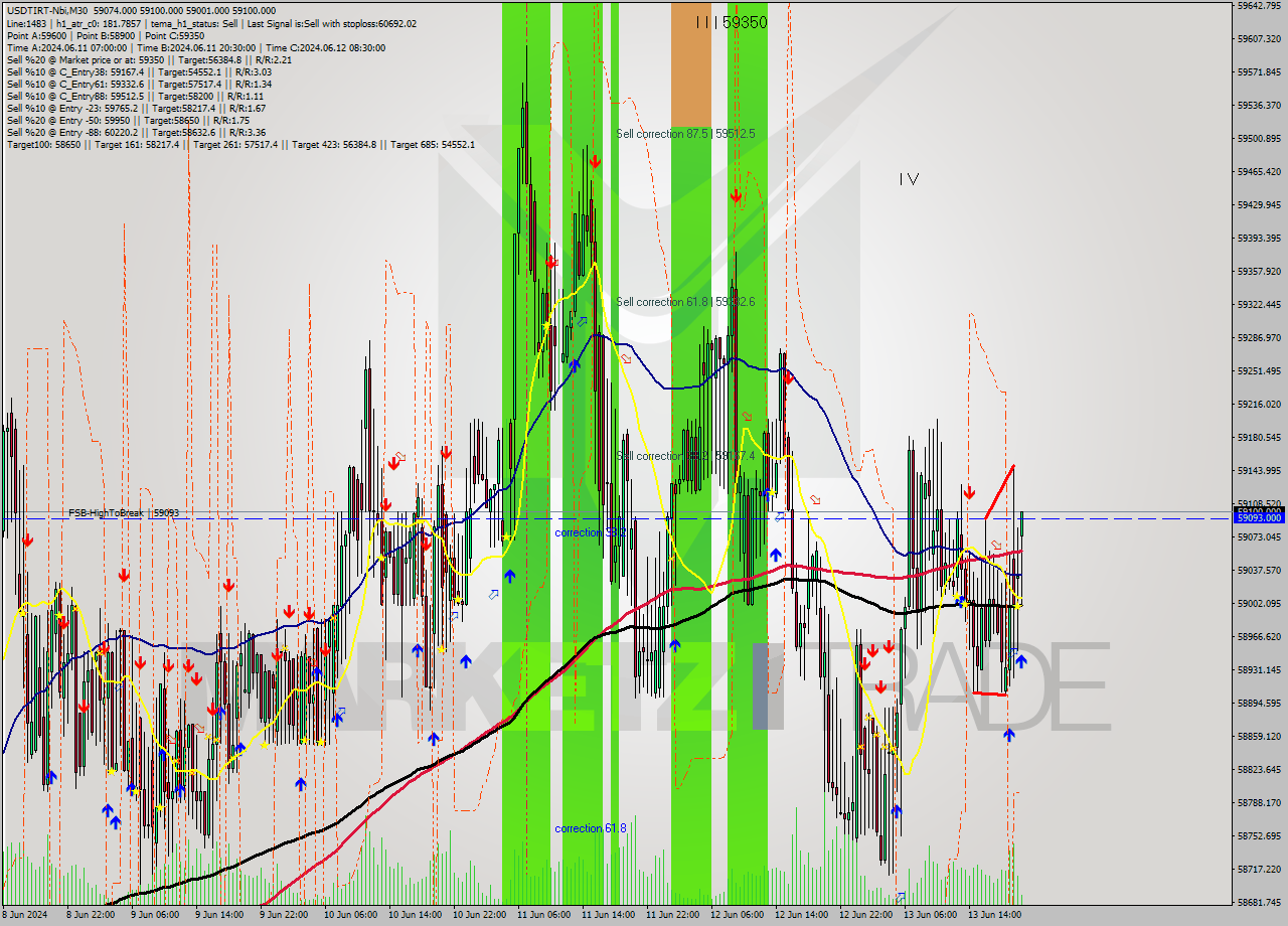 USDTIRT-Nbi M30 Analysis USDTIRT-Nbi M30 Signal