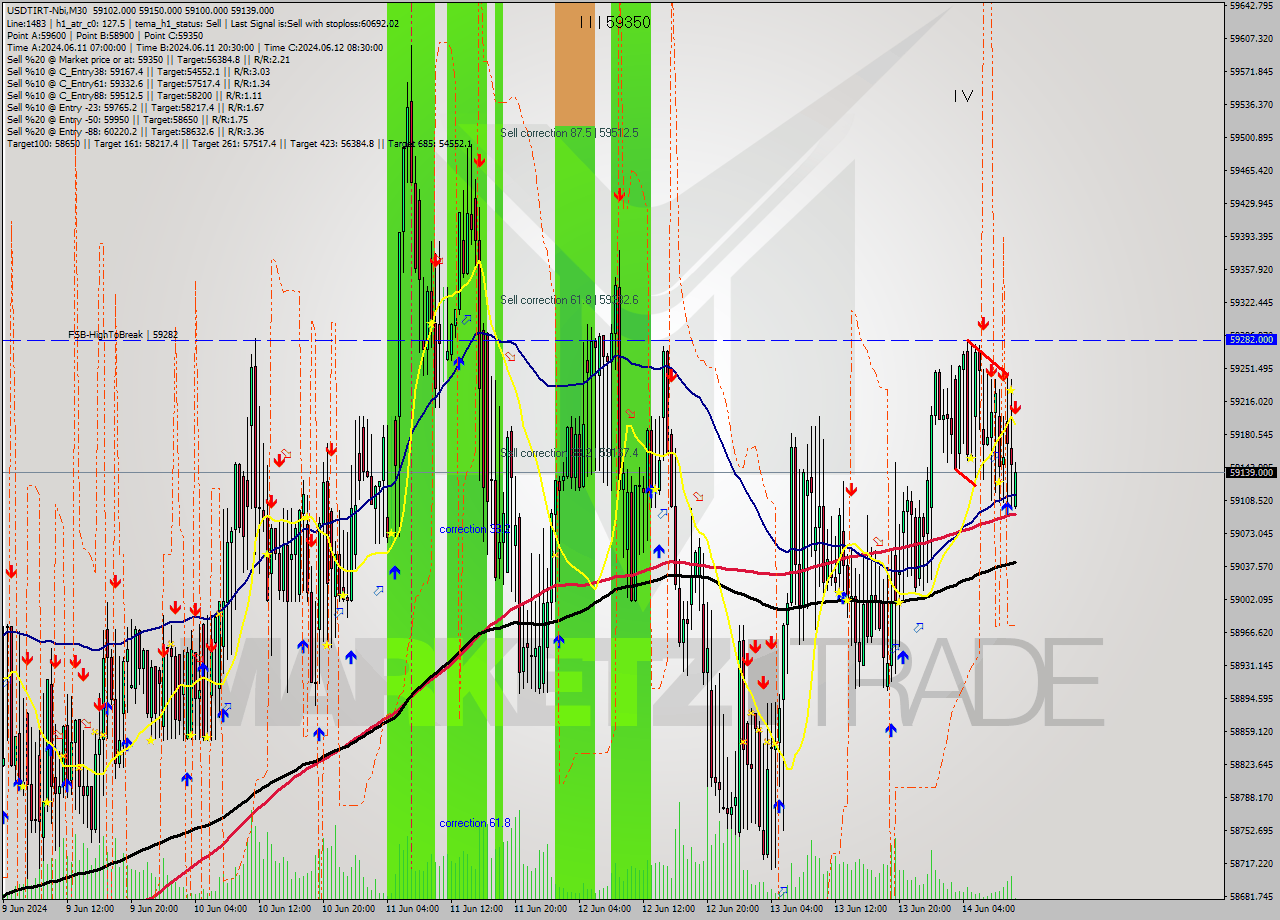 USDTIRT-Nbi M30 Signal
