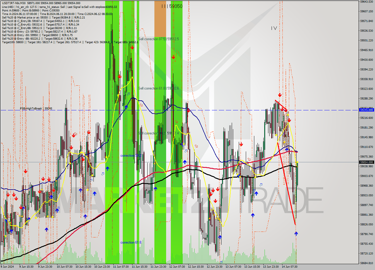 USDTIRT-Nbi M30 Signal