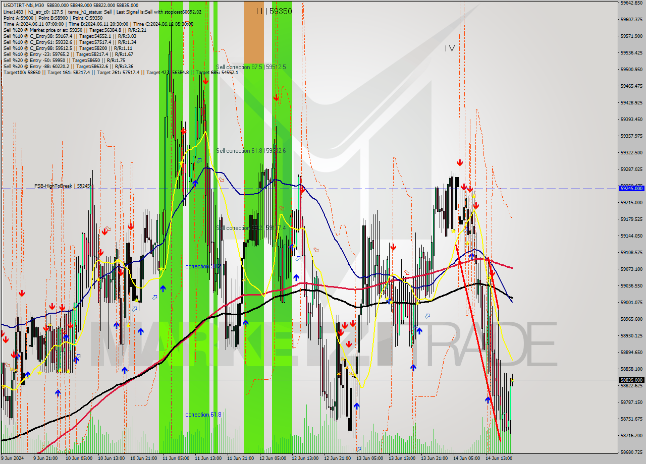 USDTIRT-Nbi M30 Signal
