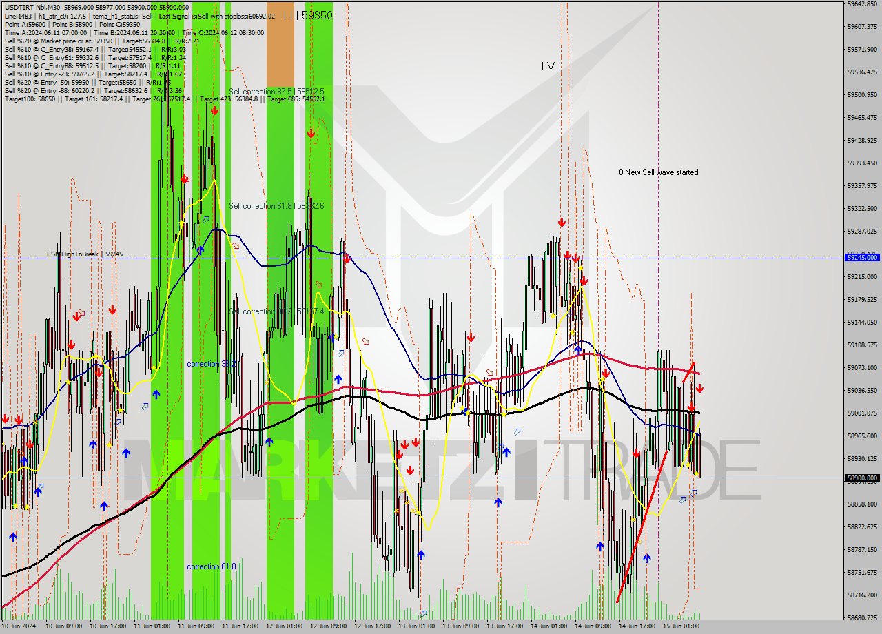 USDTIRT-Nbi M30 Signal