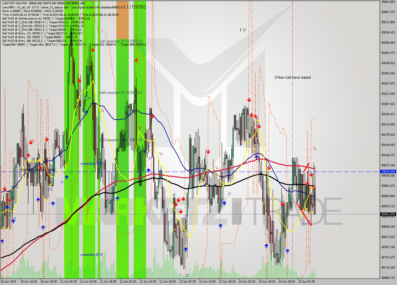 USDTIRT-Nbi M30 Analysis USDTIRT-Nbi M30 Signal