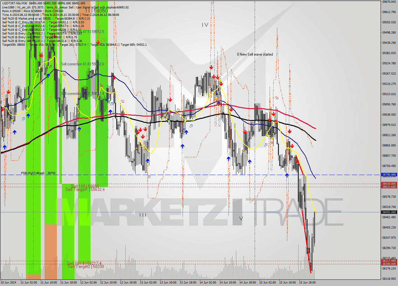 USDTIRT-Nbi M30 Signal