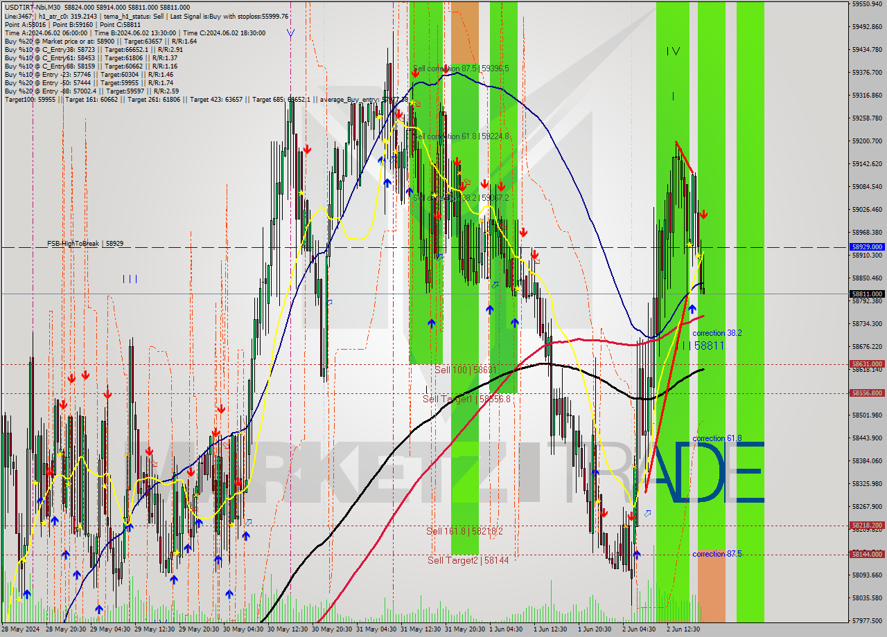 USDTIRT-Nbi M30 Signal