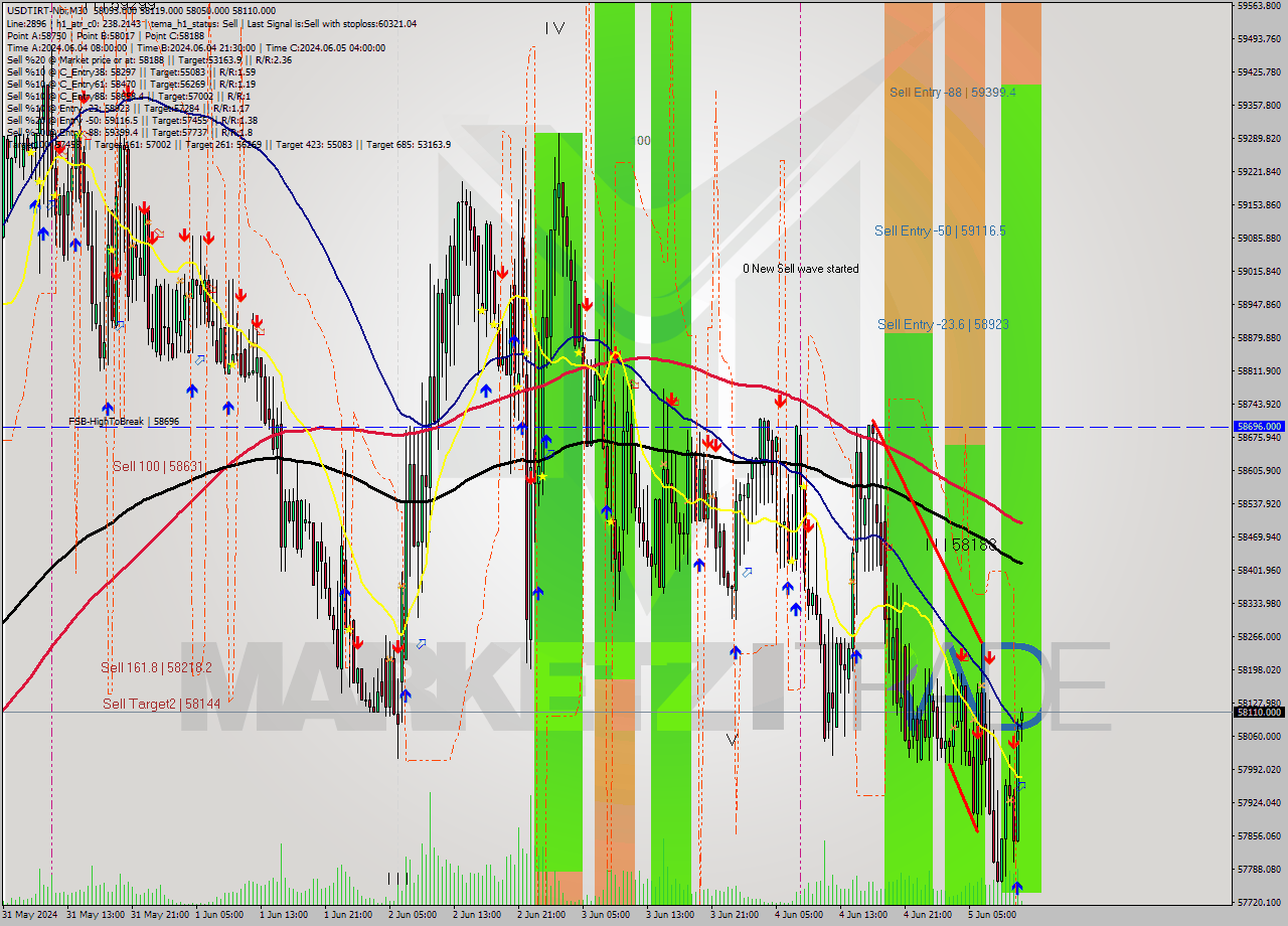 USDTIRT-Nbi M30 Signal
