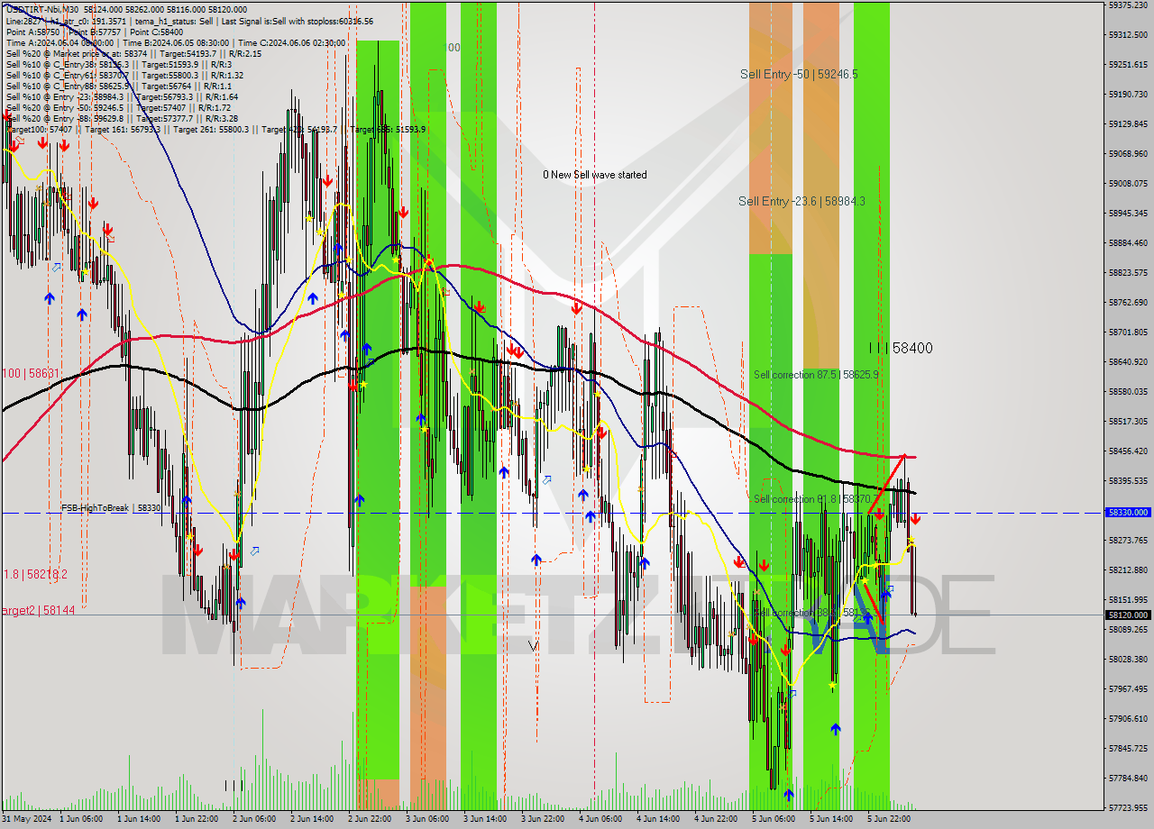 USDTIRT-Nbi M30 Signal