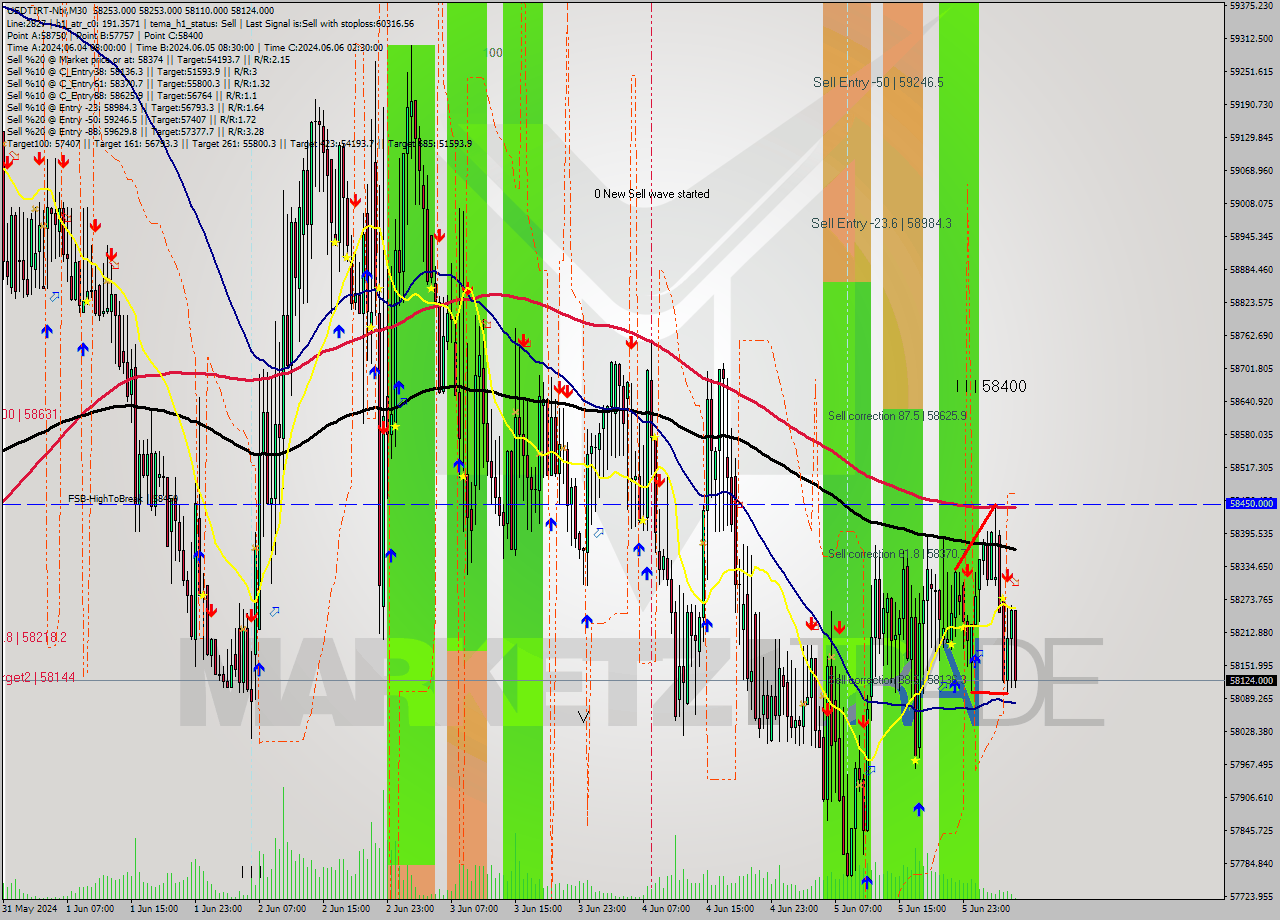 USDTIRT-Nbi M30 Signal
