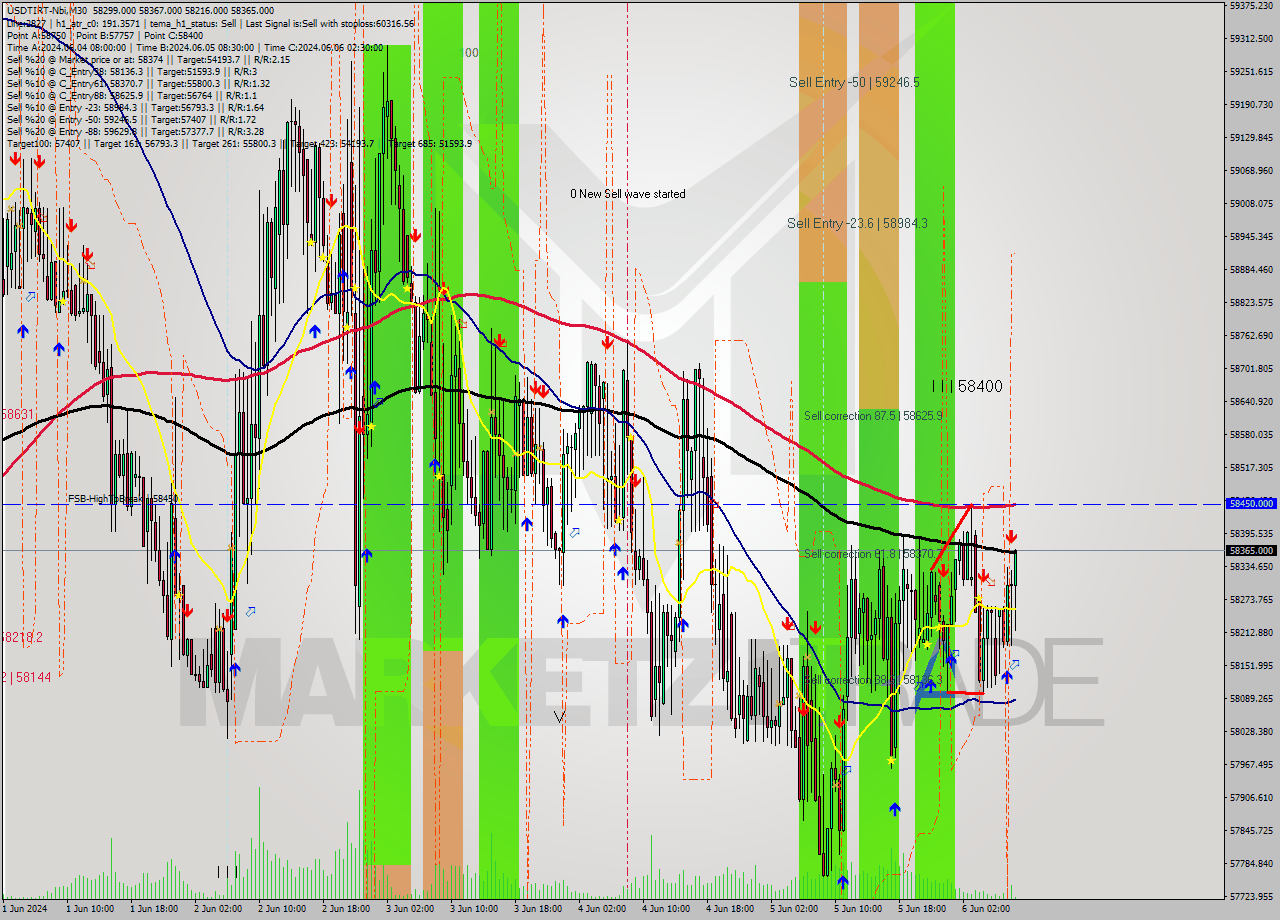 USDTIRT-Nbi M30 Signal