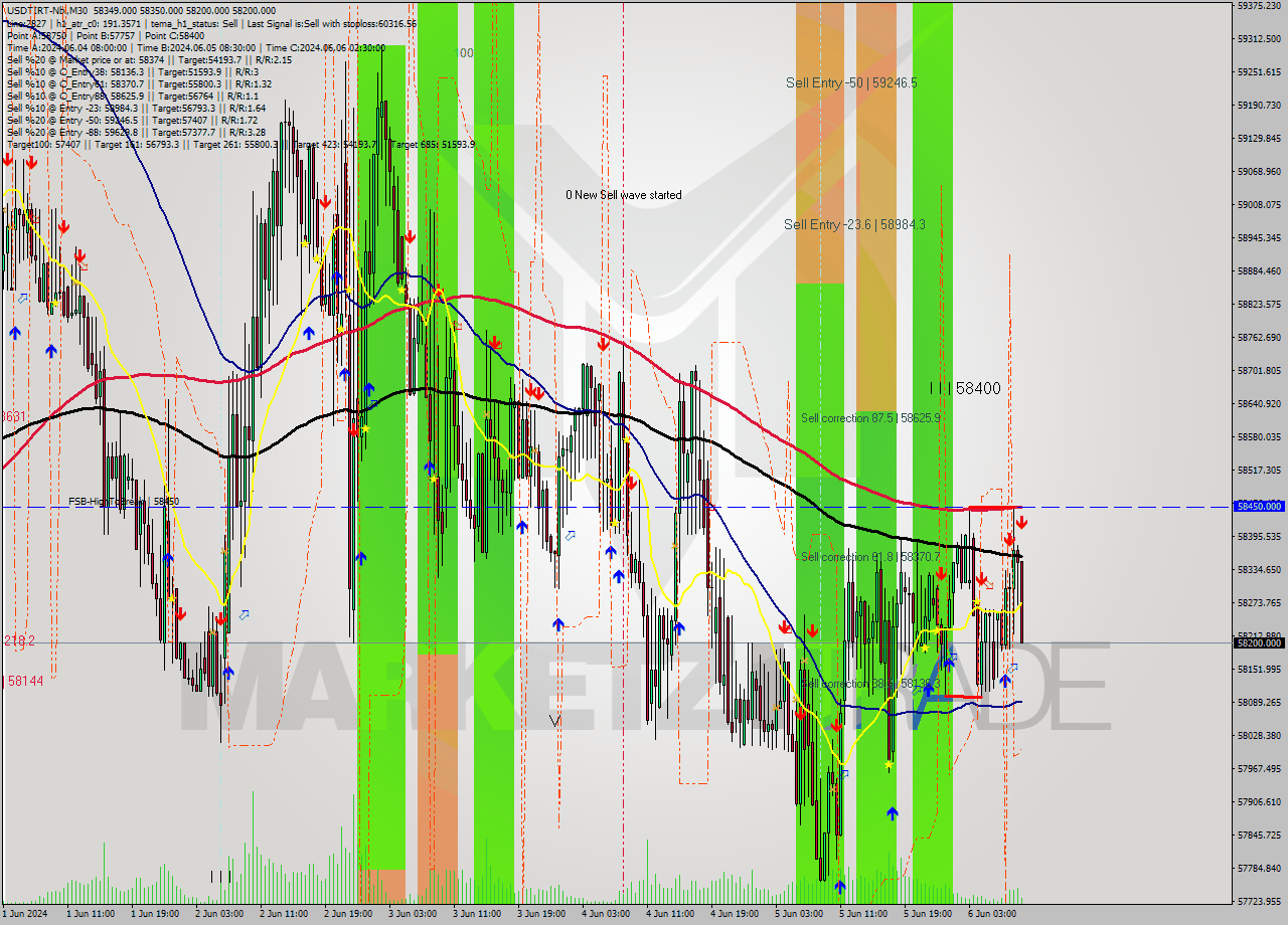 USDTIRT-Nbi M30 Signal