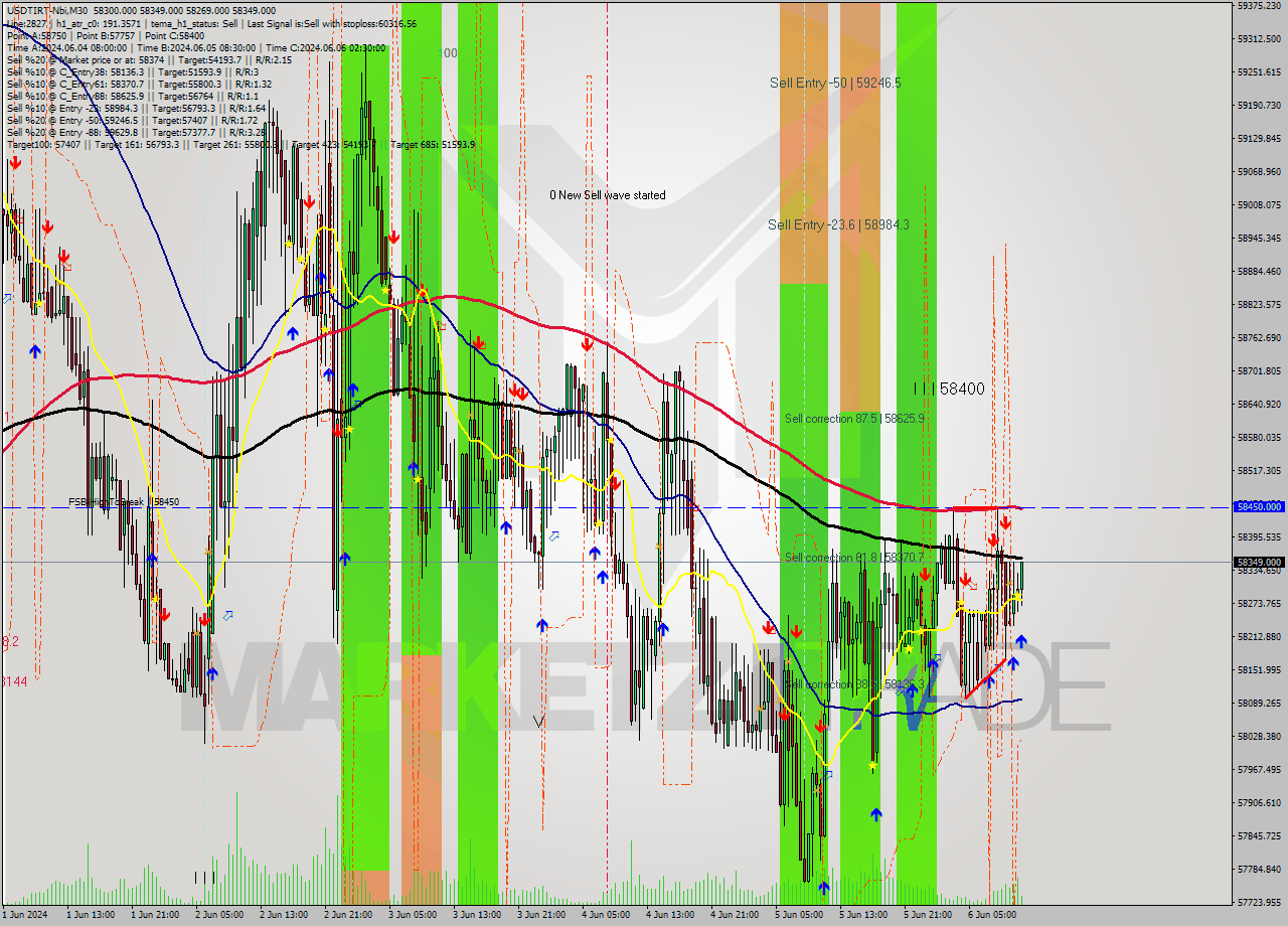 USDTIRT-Nbi M30 Signal