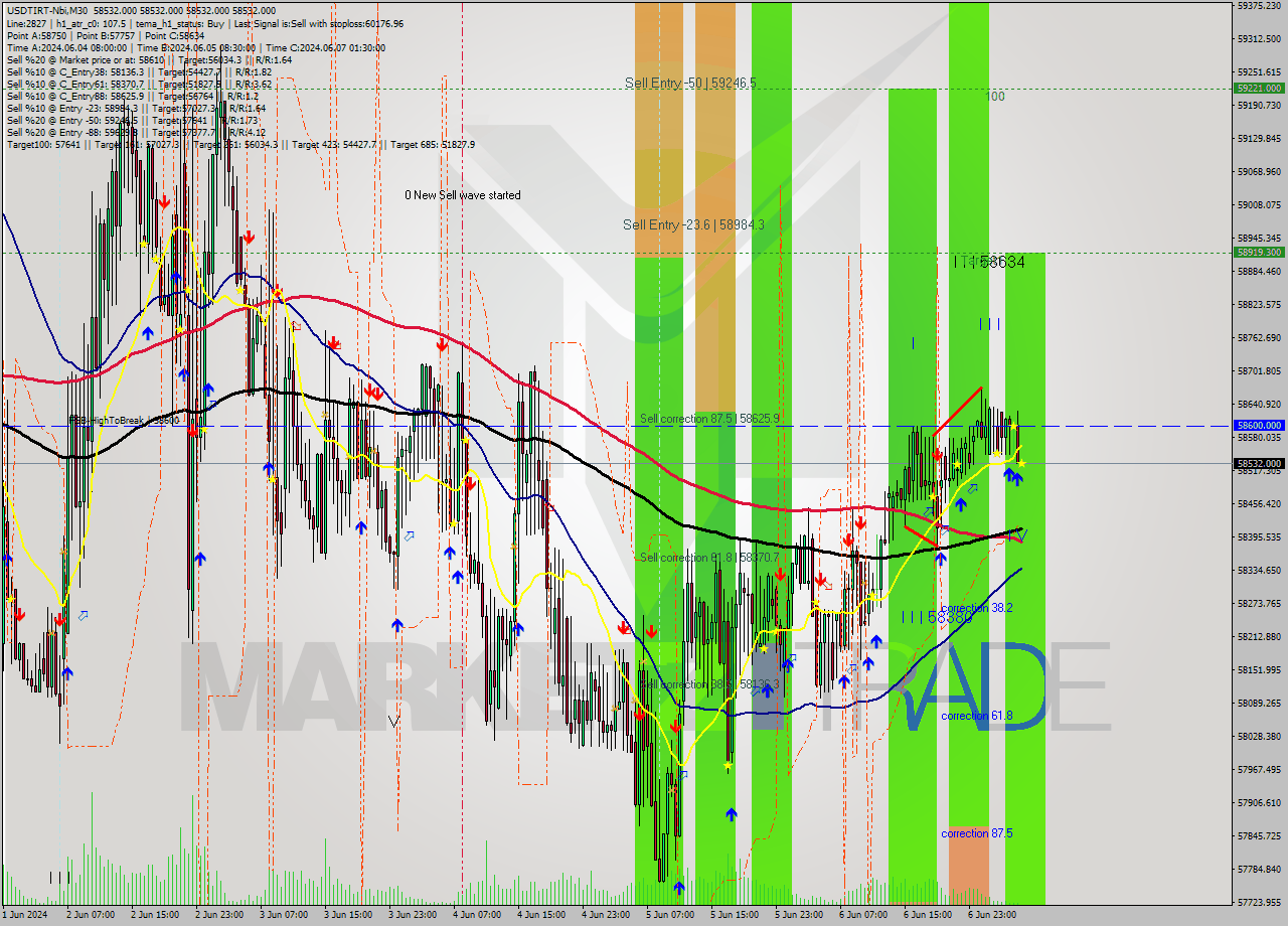 USDTIRT-Nbi M30 Signal
