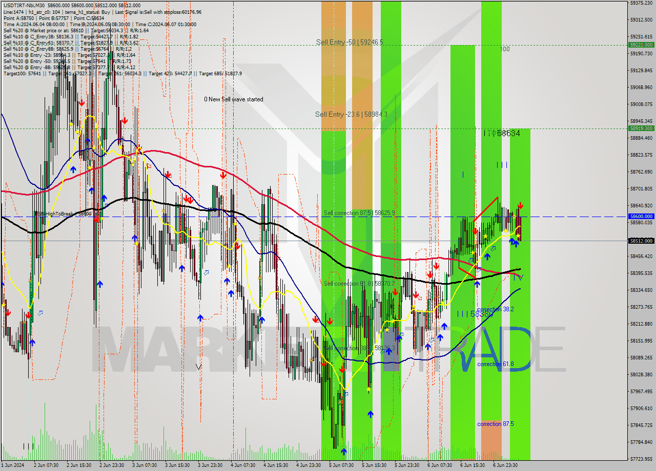 USDTIRT-Nbi M30 Analysis USDTIRT-Nbi M30 Signal